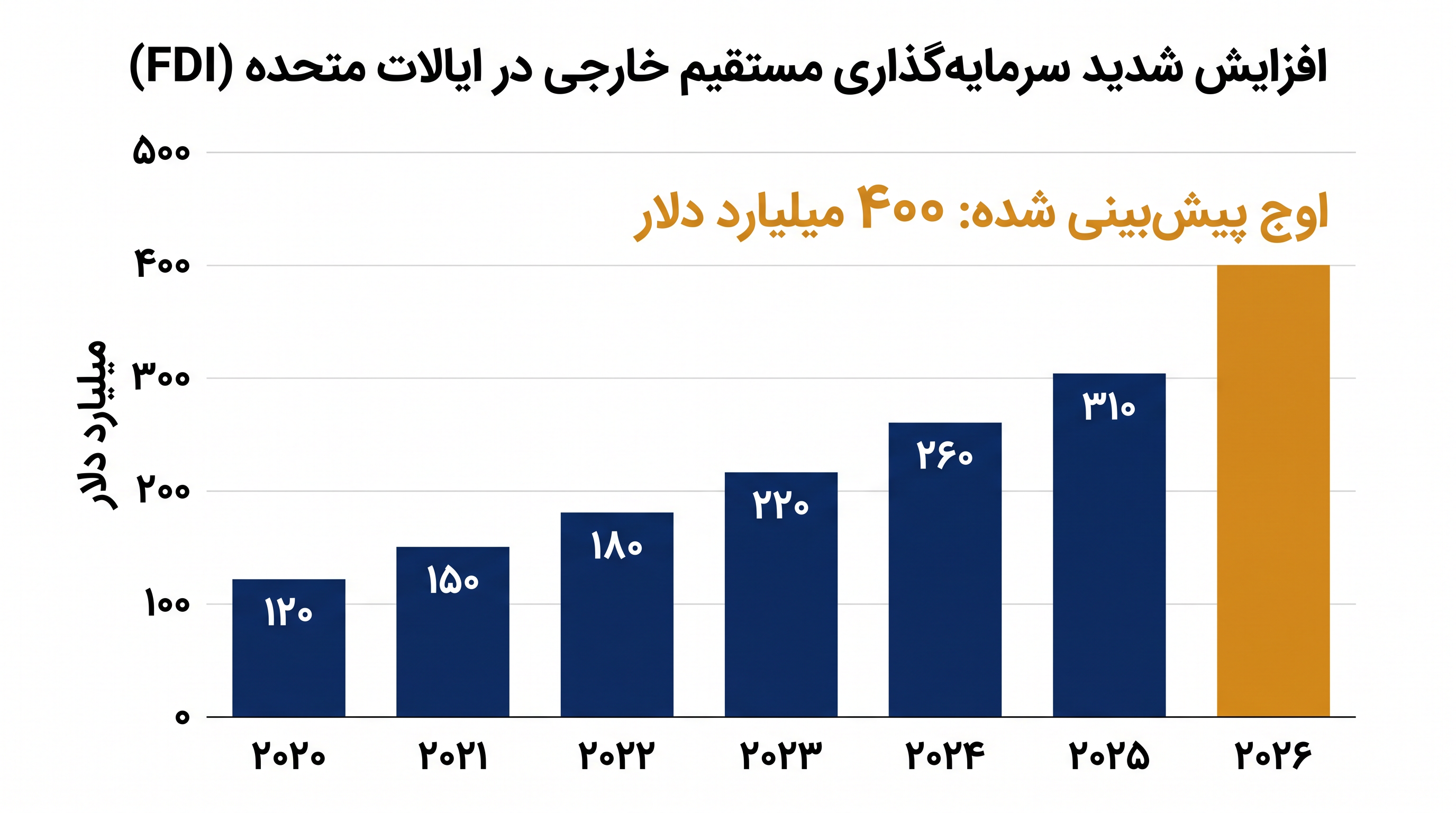 پیش‌بینی می‌شود سرمایه‌گذاری مستقیم خارجی در ایالات متحده امسال به ۴۰۰ میلیارد دلار برسد که نسبت به سال ۲۰۲۴ افزایش ۲۵ درصدی را نشان می‌دهد.