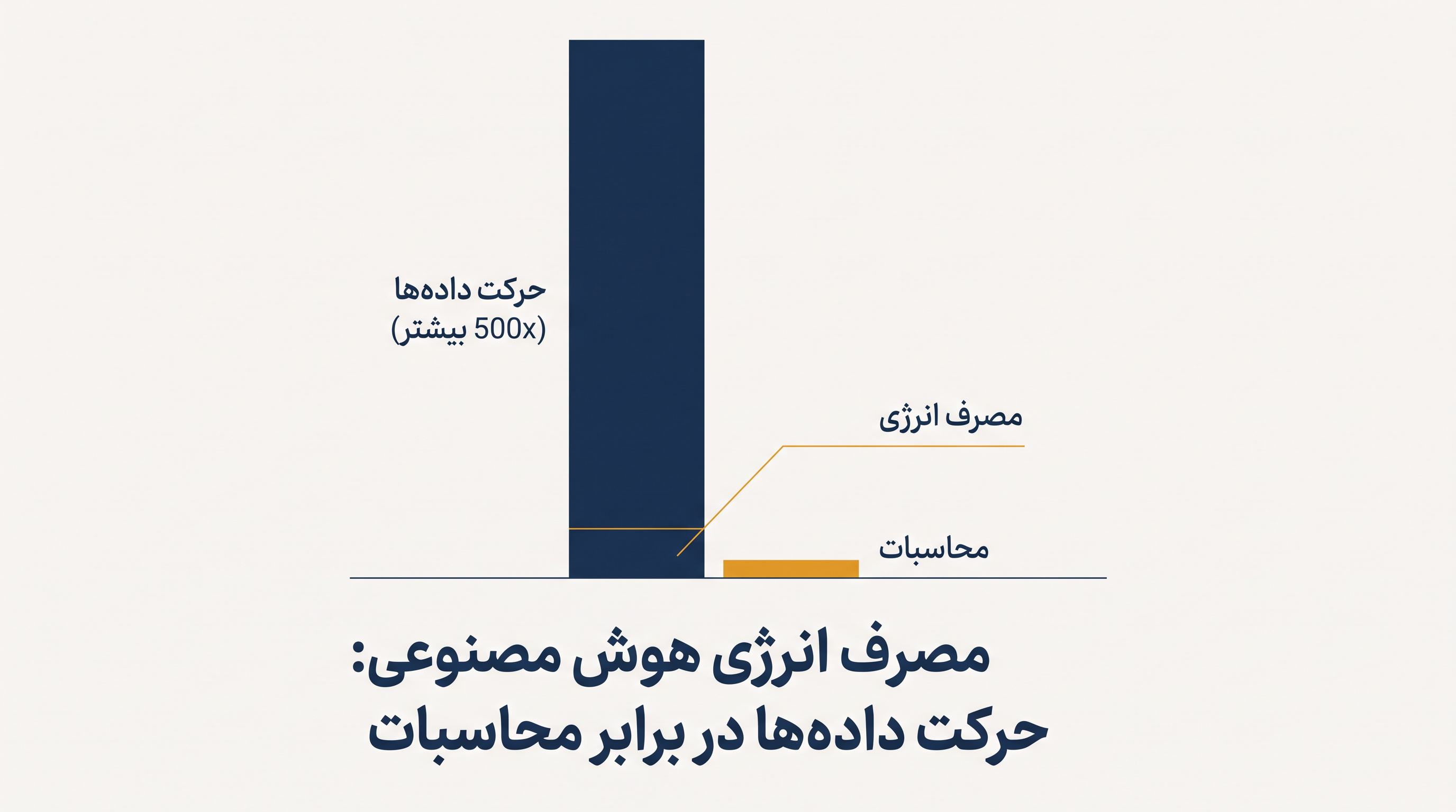 جابجایی دادهها در یک تراشه دو بعدی سنتی، انرژی بسیار بیشتری نسبت به خود عملیات محاسباتی مصرف میکند.