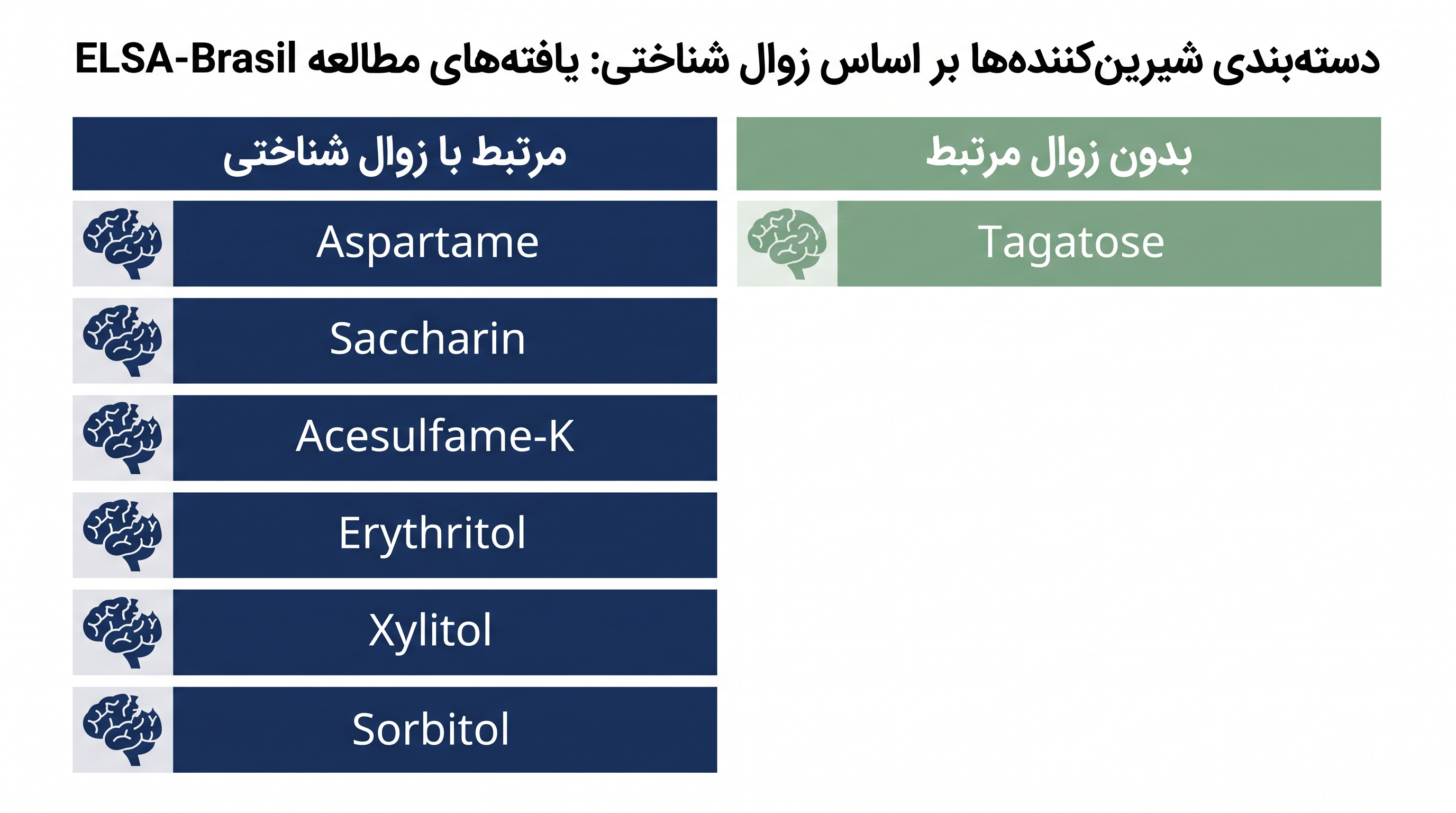 از هفت شیرینکننده کمکالری و بدون کالری مورد مطالعه، تنها تاگاتوز هیچ ارتباطی با تسریع کاهش حافظه نشان نداد.