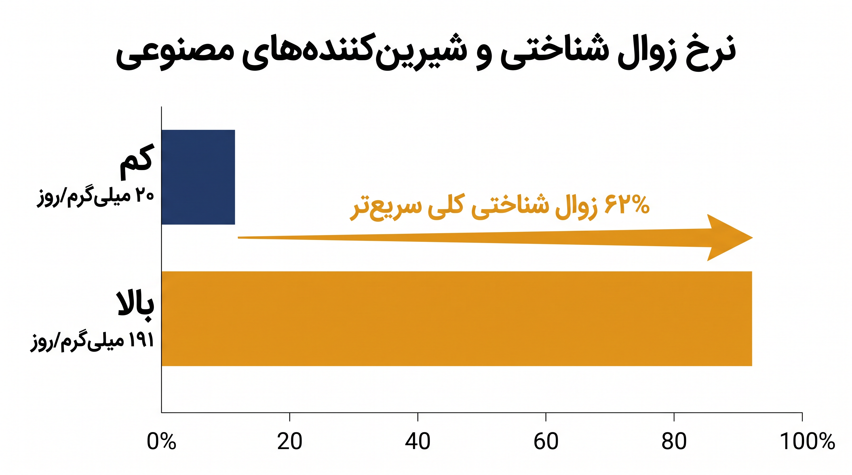 مصرف بالای برخی شیرینکنندهها با معادل ۱.۶ سال پیری اضافی مغز مرتبط بود.