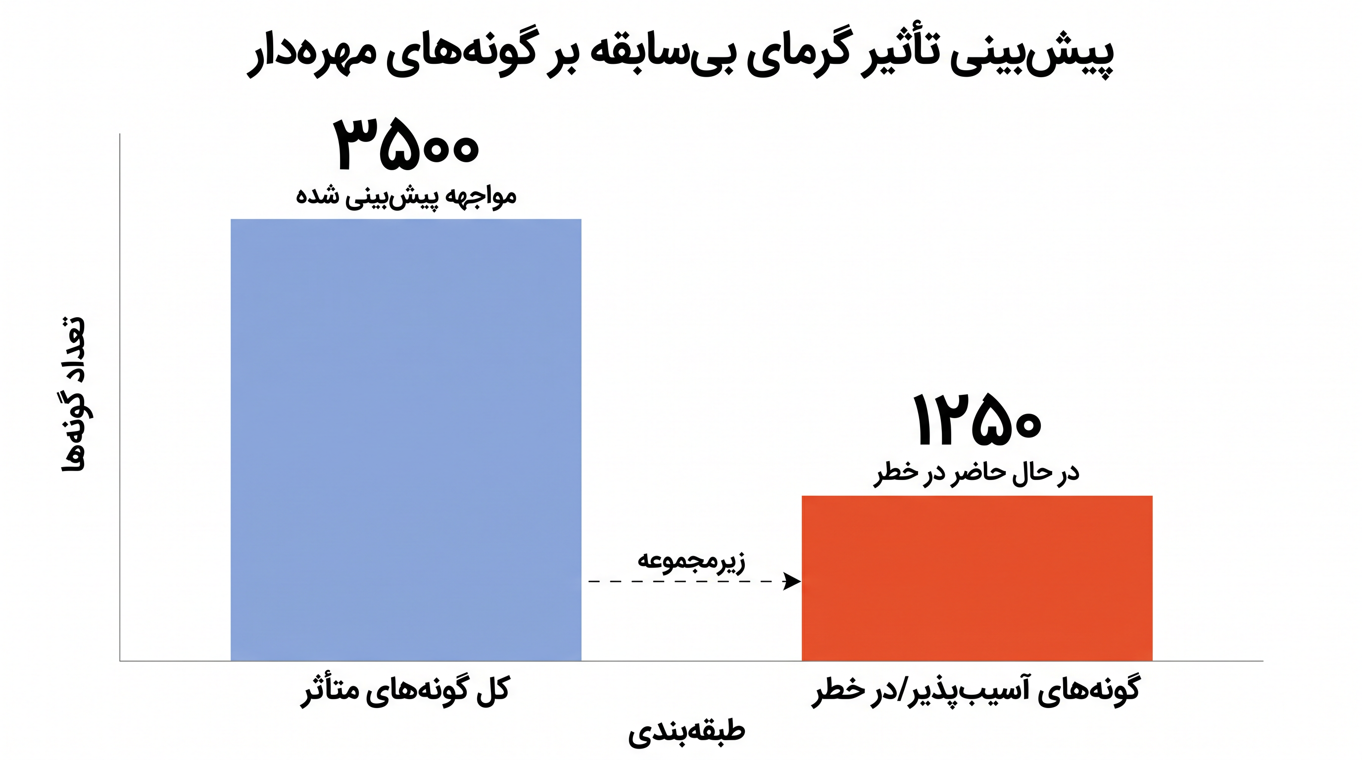 بیش از یک سوم گونههایی که برای قرار گرفتن در معرض گرمای بیسابقه بین مه ۲۰۲۴ و فوریه ۲۰۲۵ مشخص شدند، قبلاً به عنوان آسیبپذیر یا در معرض خطر انقراض طبقهبندی شده بودند.