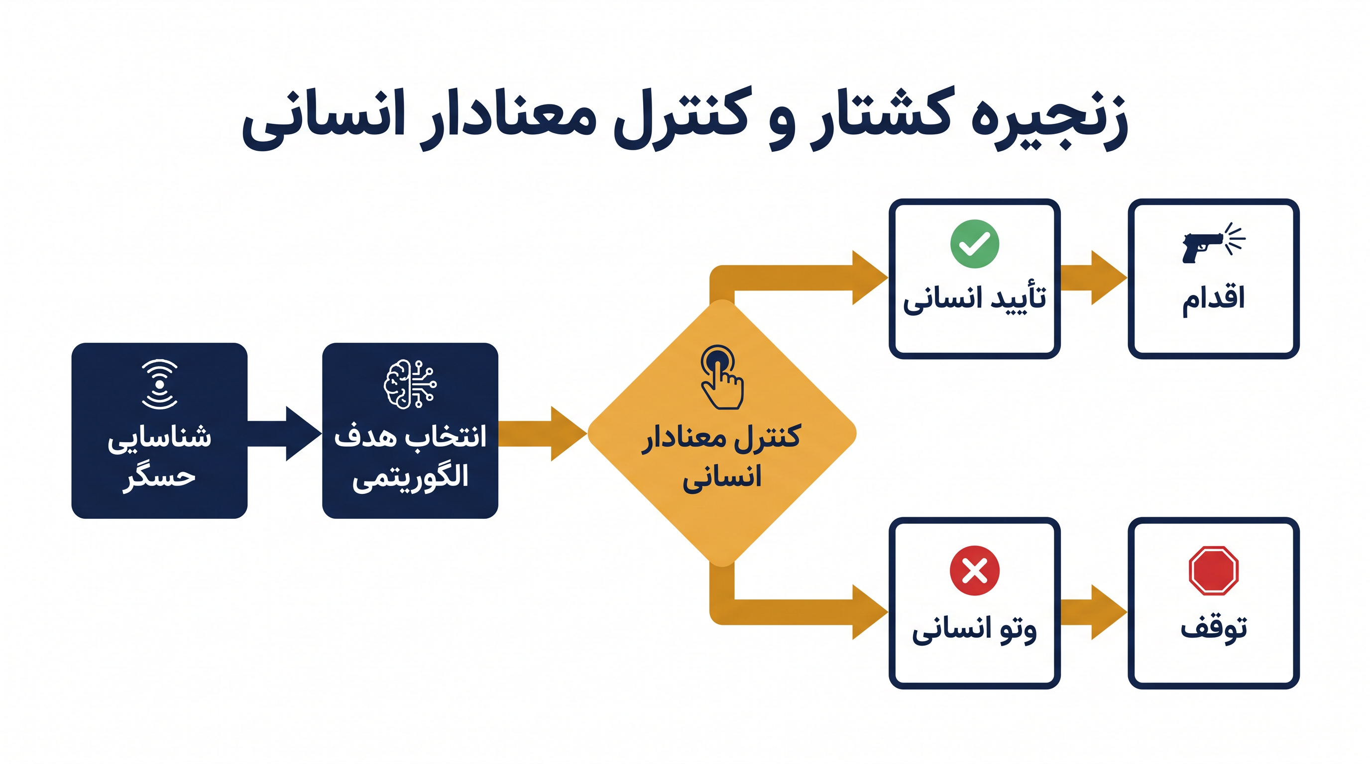هسته اصلی بحث نظارتی بر این متمرکز است که «کنترل معنادار انسانی» کجا و چگونه در چرخه هدفگیری الگوریتمی گنجانده میشود.