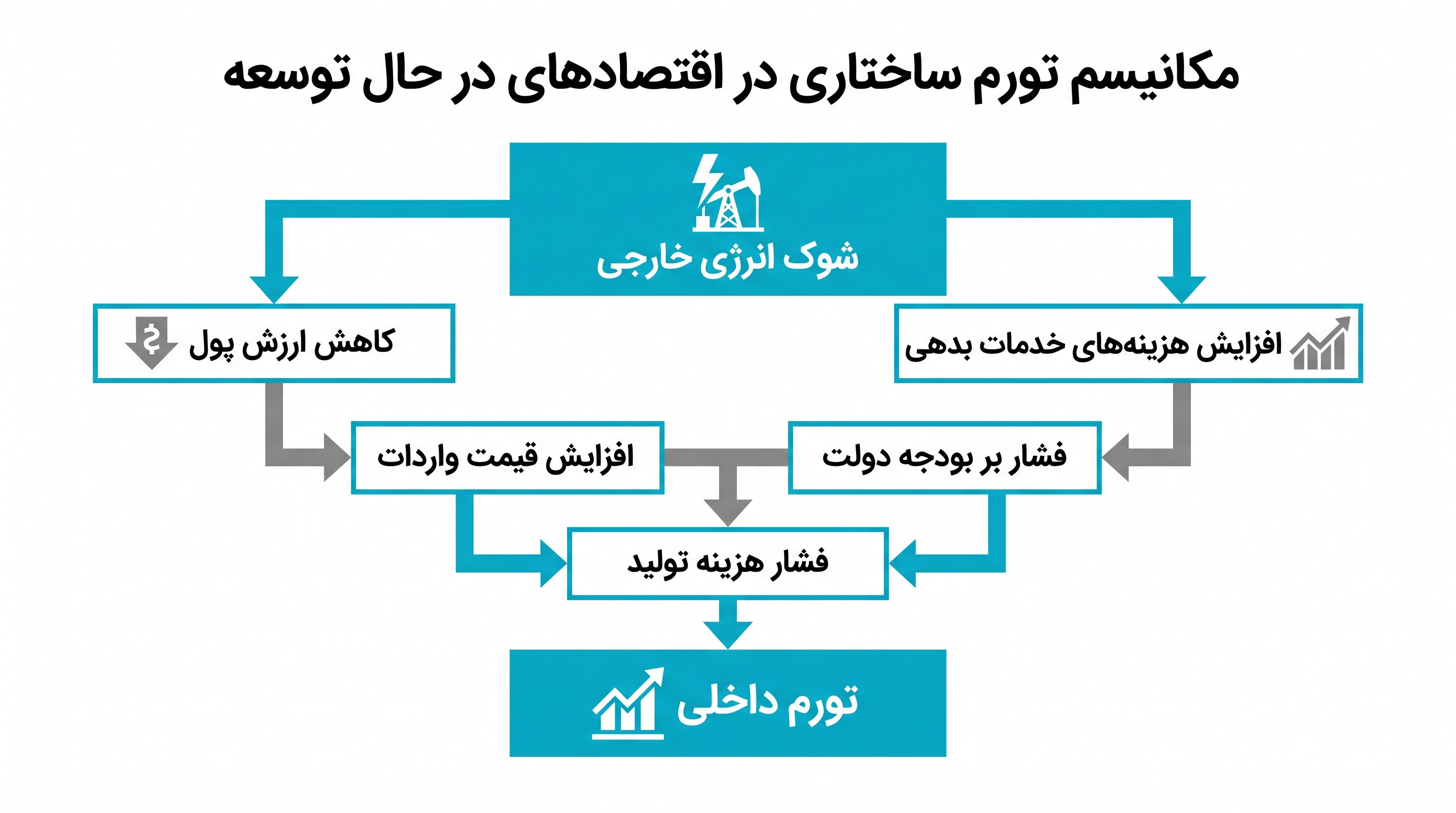 چگونه شوکهای عرضه خارجی به تورم داخلی مضاعف برای بازارهای نوظهور تبدیل میشوند.
