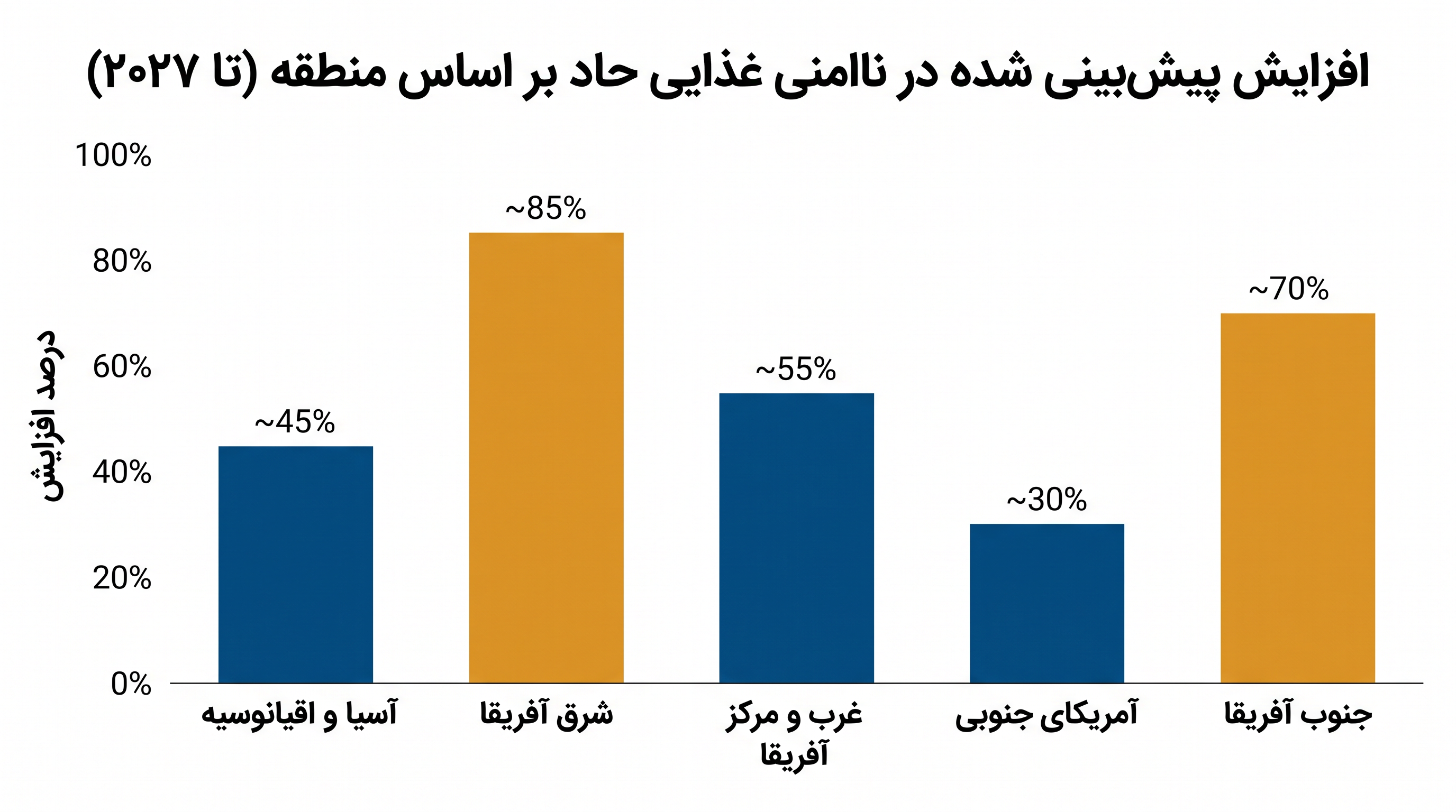 افزایش پیشبینی شده در ناامنی غذایی حاد در مناطق کلیدی تا سال ۲۰۲۷.