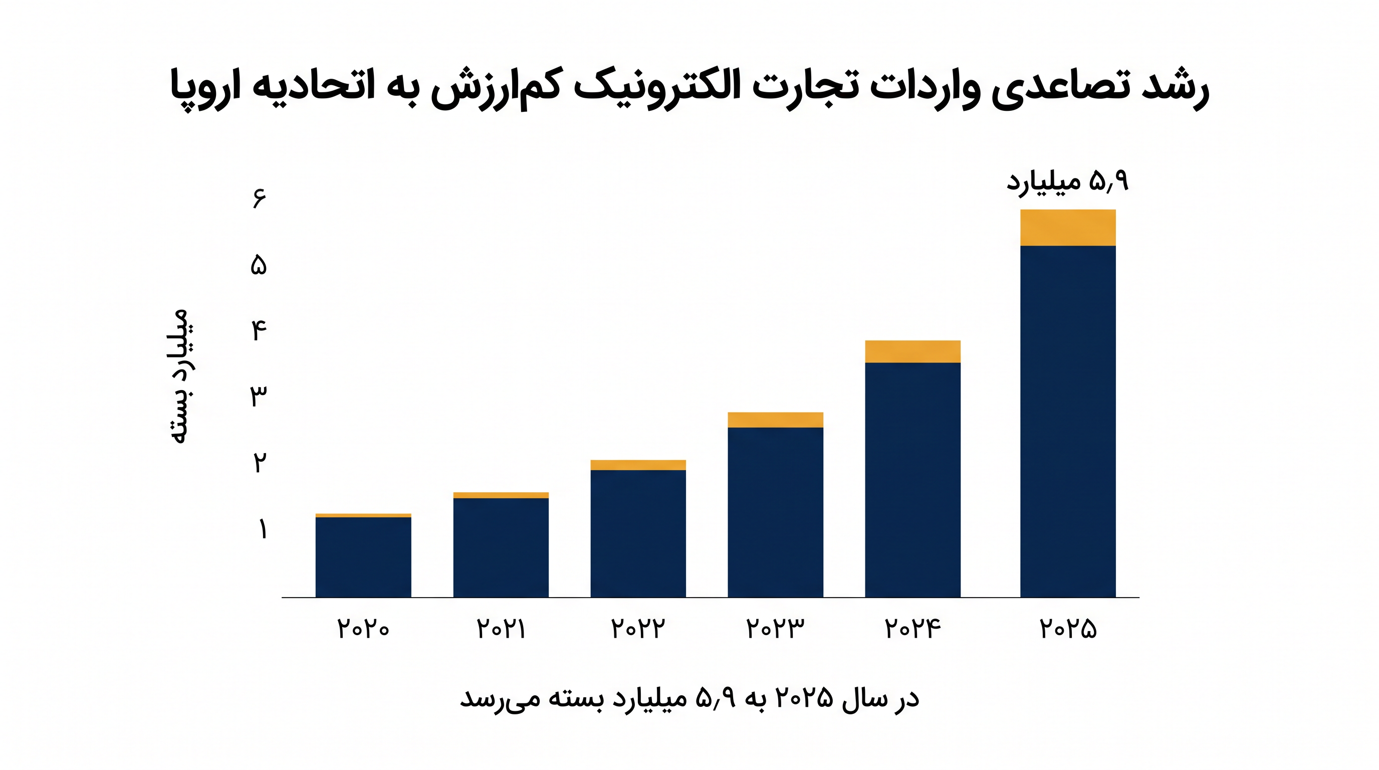 واردات تجارت الکترونیک کمارزش به اتحادیه اروپا در سال ۲۰۲۵ به ۵٫۹ میلیارد کالا رسید که زیرساختهای گمرکی قدیمی را تحت فشار قرار داد.