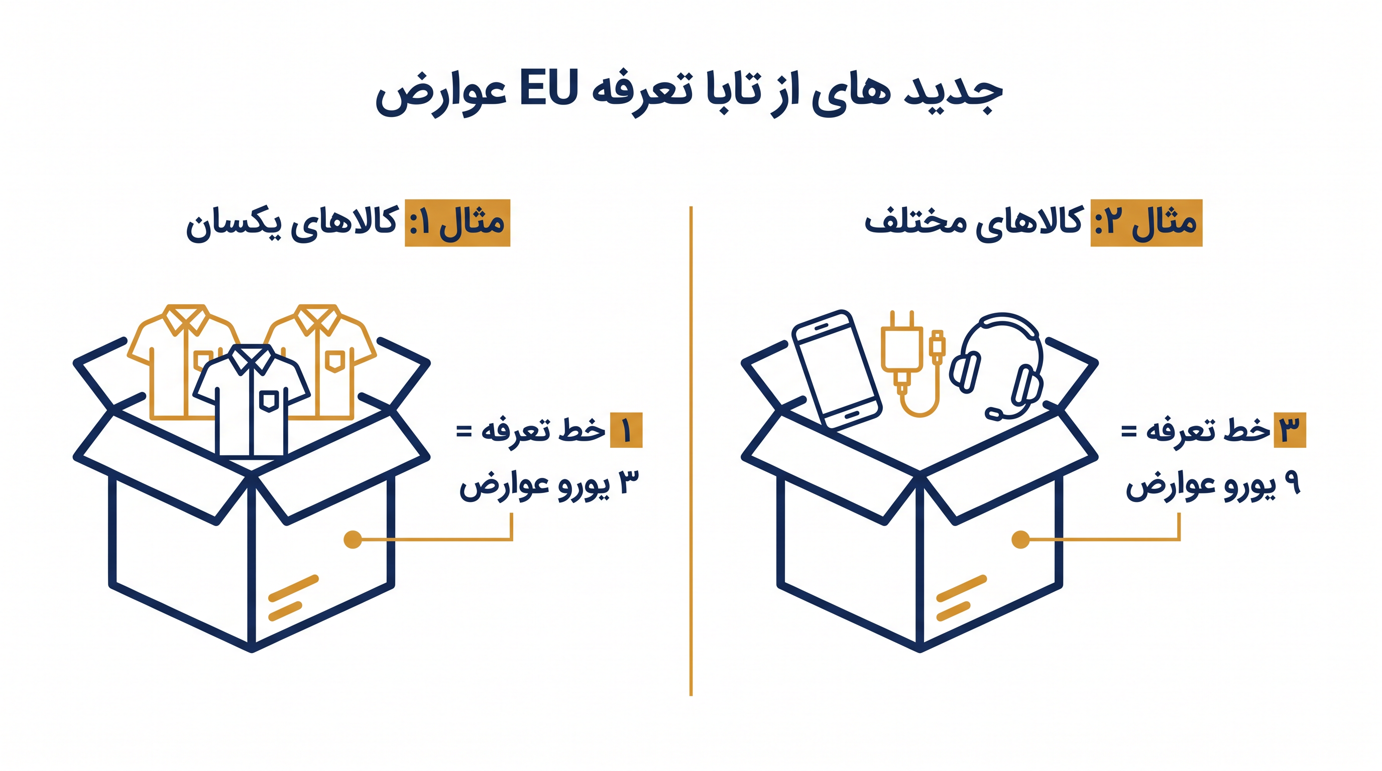 عوارض ۳ یورویی به ازای هر خط تعرفه محاسبه میشود، به این معنی که سفارشهای متنوع حتی اگر در یک جعبه ارسال شوند، متحمل چندین هزینه میشوند.
