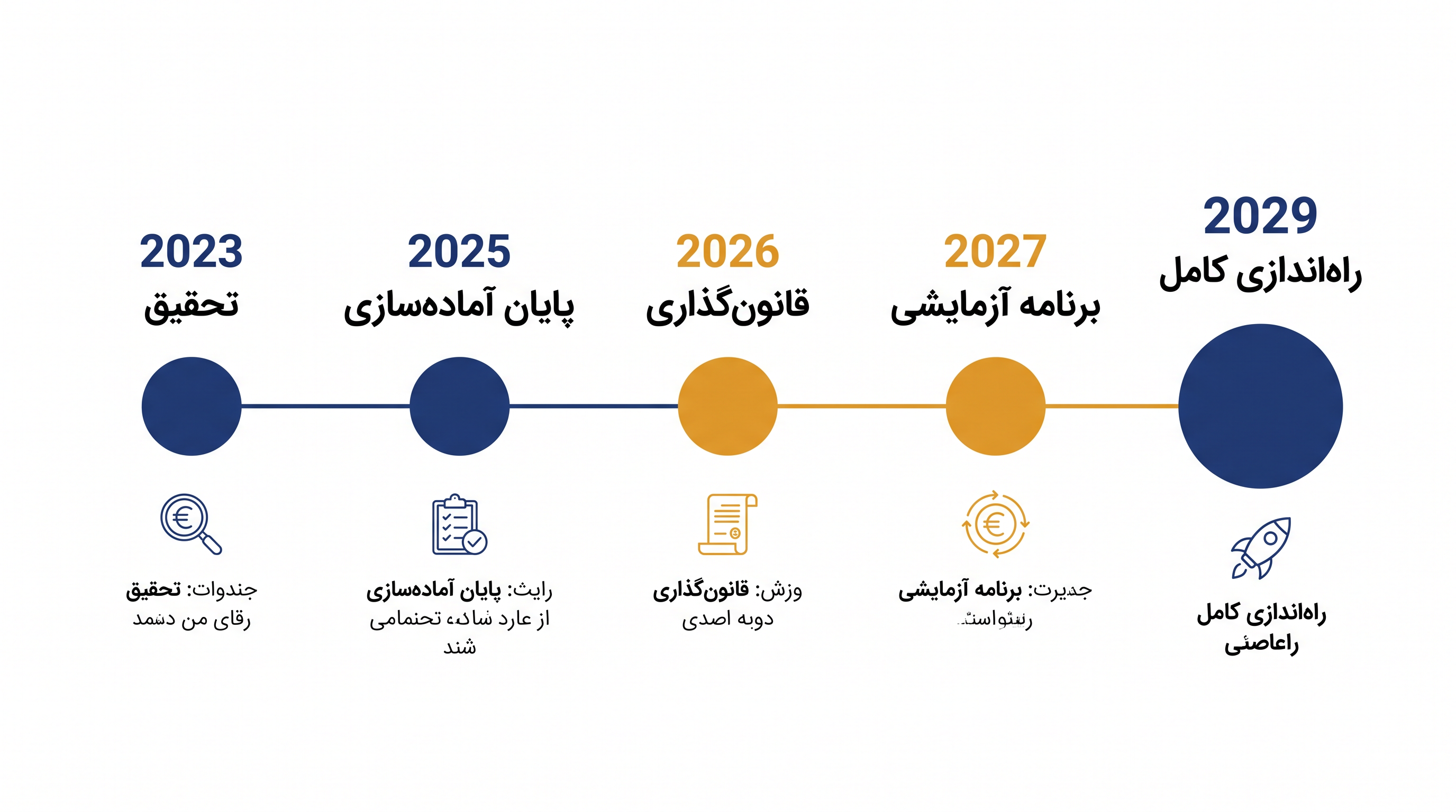 جدول زمانی چند ساله منتهی به راه‌اندازی عمومی یورو دیجیتال.