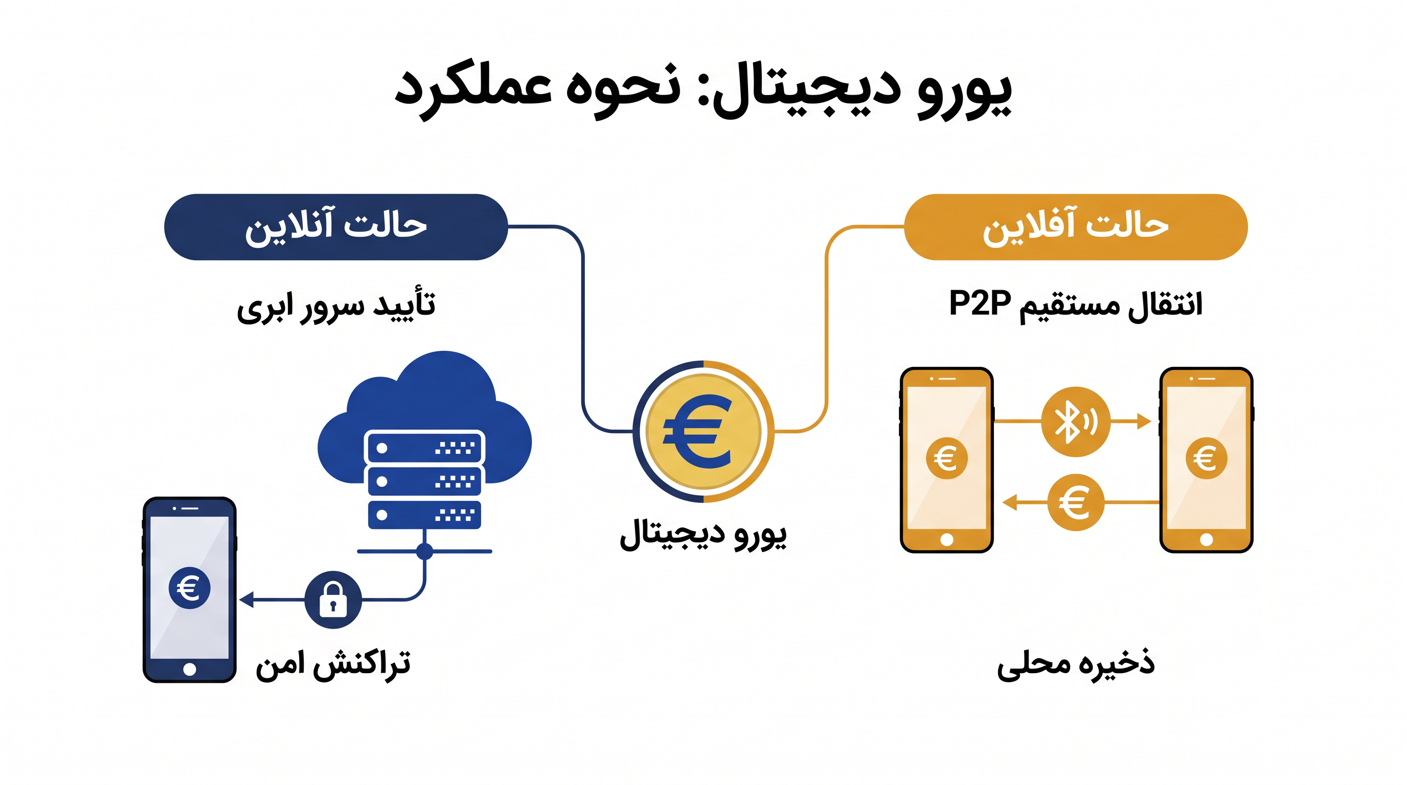 یورو دیجیتال دارای هر دو حالت پرداخت آنلاین و آفلاین خواهد بود.