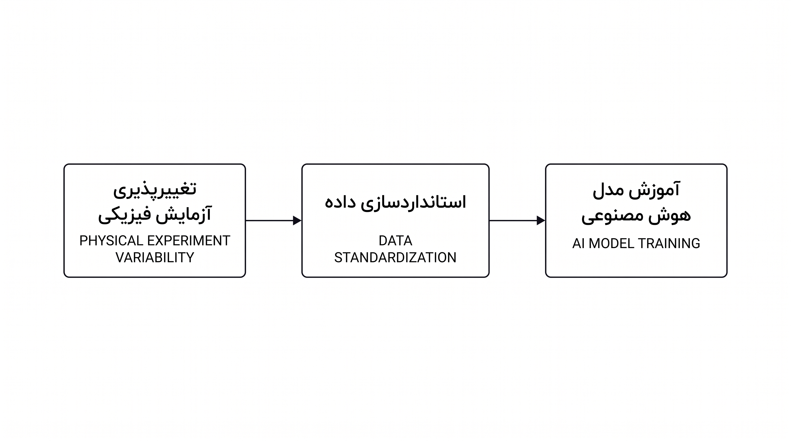 استانداردسازی باید قبل از اینکه دادههای تجربی به طور قابل اعتماد به مدلهای یادگیری ماشین وارد شوند، انجام شود.