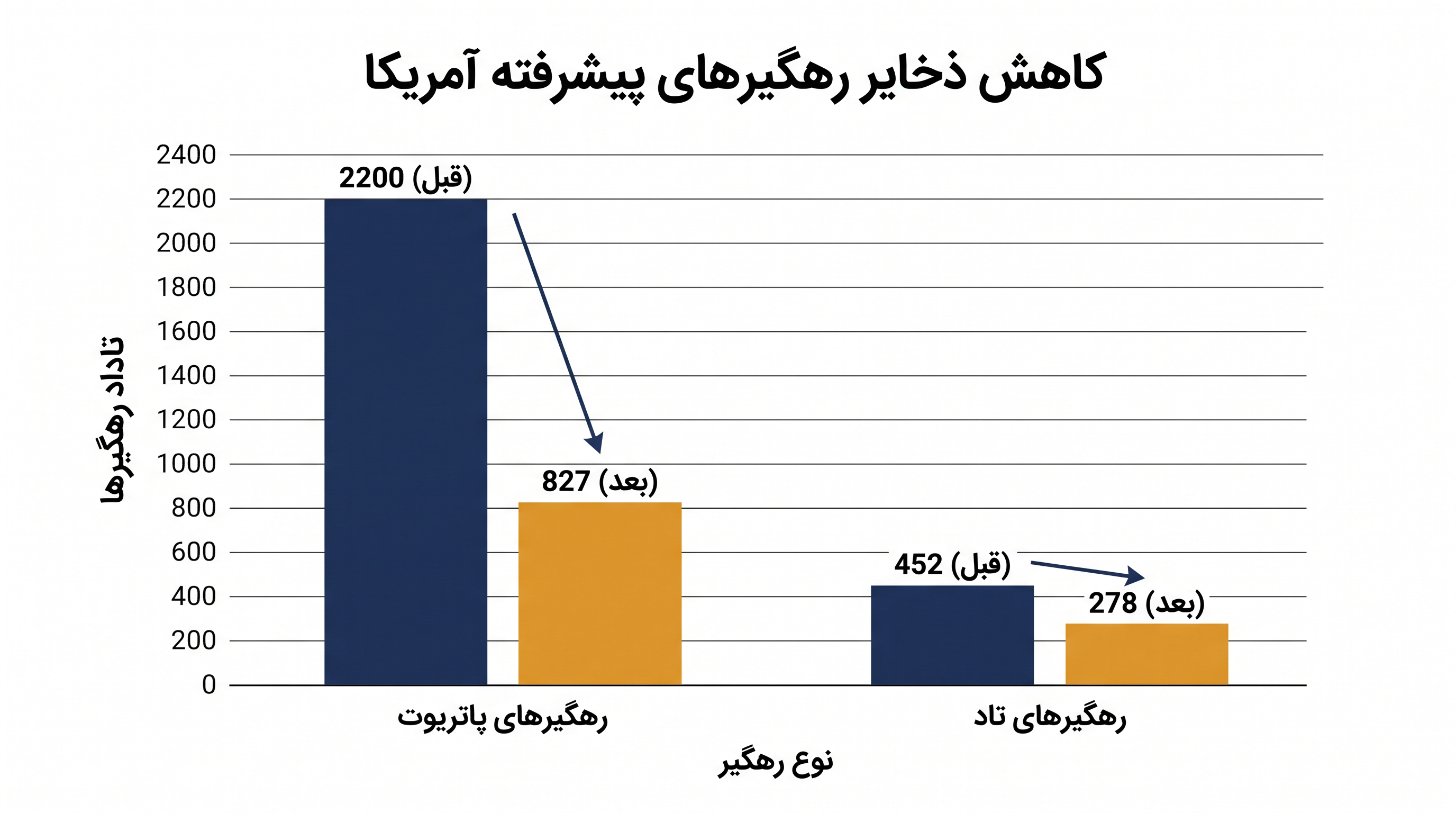 کاهش تخمینی موجودی رهگیرهای پیشرفته ایالات متحده از زمان آغاز درگیری.