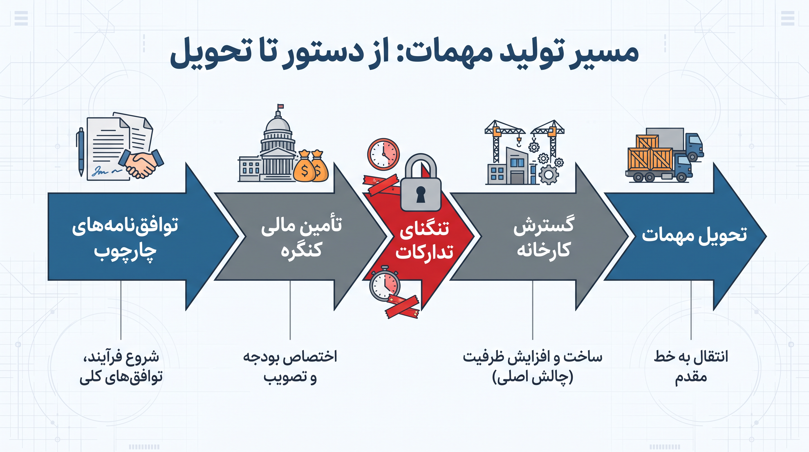 فرآیند چند مرحله‌ای مورد نیاز برای تبدیل دستورات پنتاگون به مهمات فیزیکی.