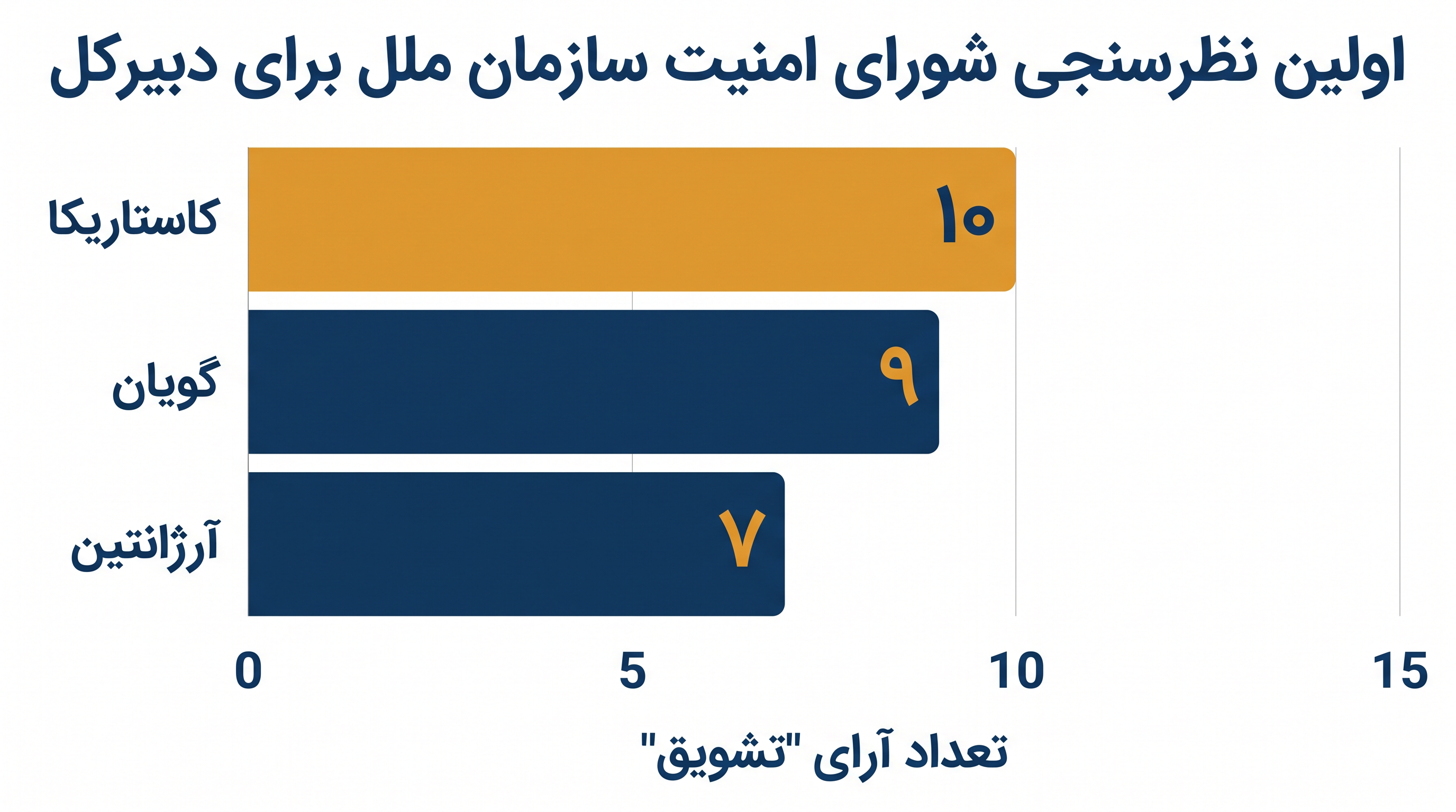 نتایج نظرسنجی غیررسمی شورای امنیت در ۳۰ ژوئیه که سه نامزد برتر را بر اساس آرای «تشویق» نشان می‌دهد.