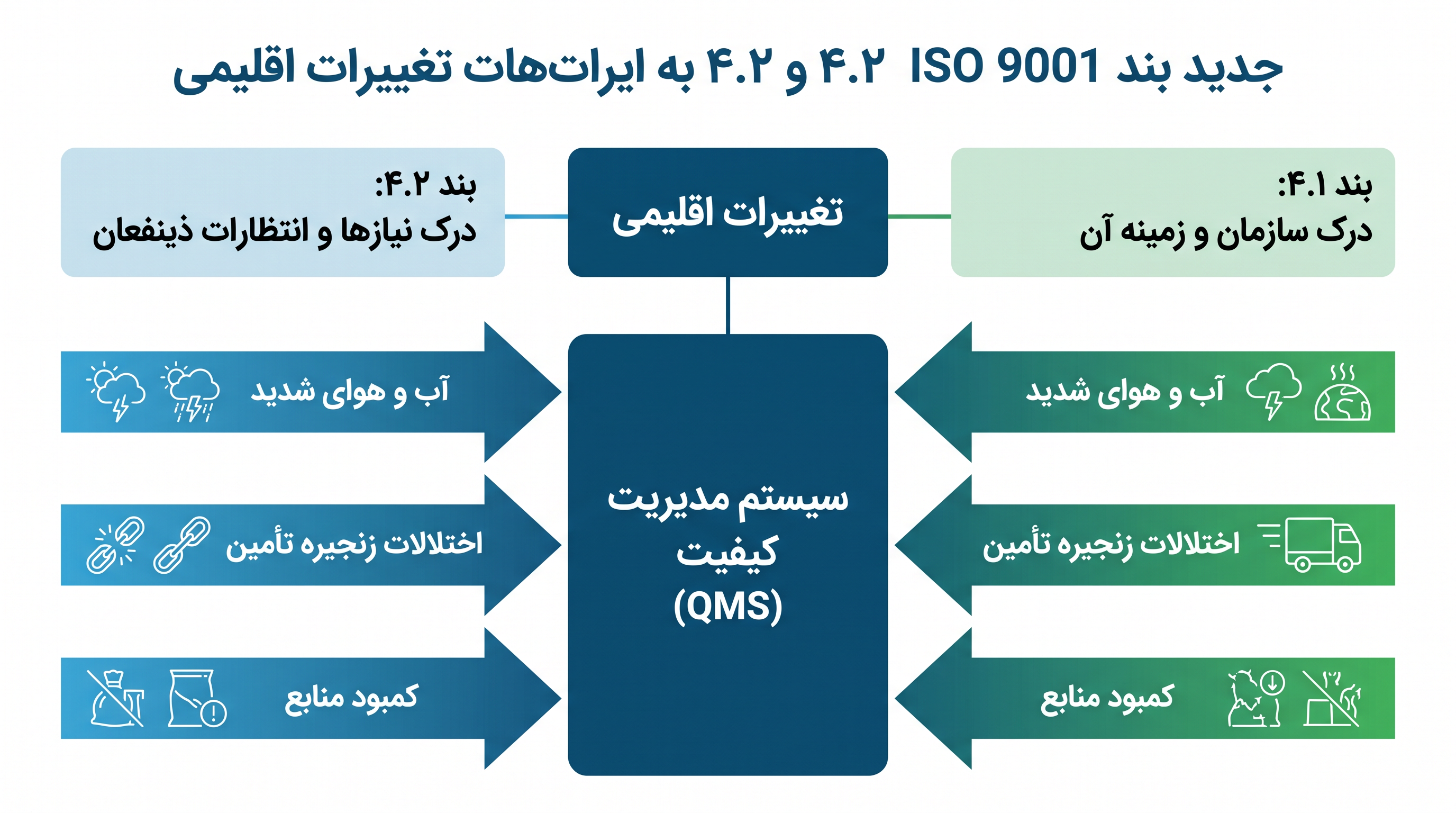 تغییرات اقلیمی اکنون به طور رسمی به عنوان متغیری شناخته می‌شود که می‌تواند مدیریت کیفیت و پایداری زنجیره تأمین را مختل کند.