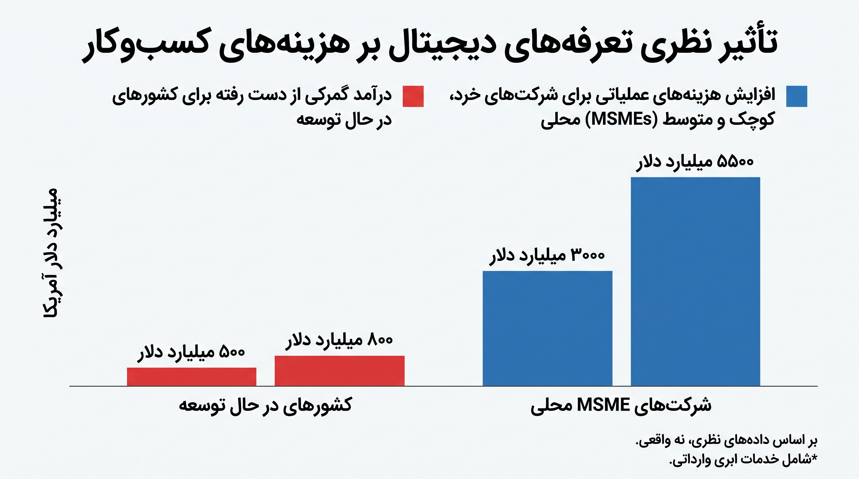 موازنه بین بازپس‌گیری درآمدهای مالی و افزایش هزینه‌های عملیاتی برای کسب‌وکارهای محلی.