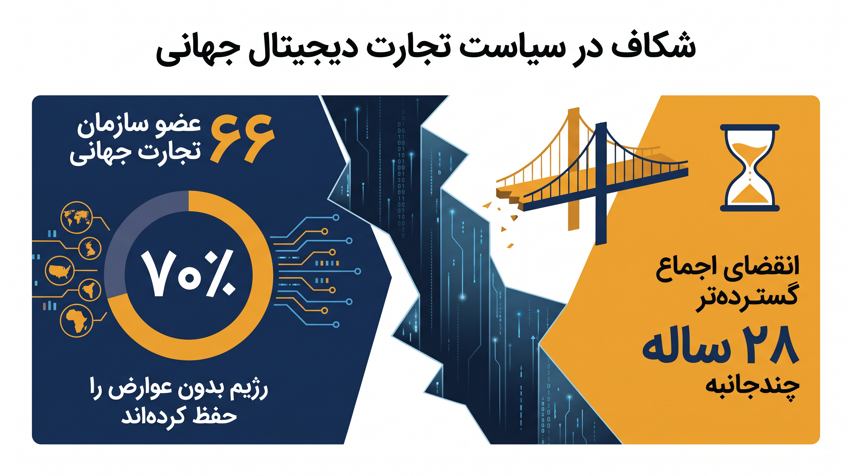 اکنون یک ائتلاف چندجانبه اکثریت تجارت جهانی را نمایندگی می‌کند، اما اجماع چندجانبه شکسته شده است.