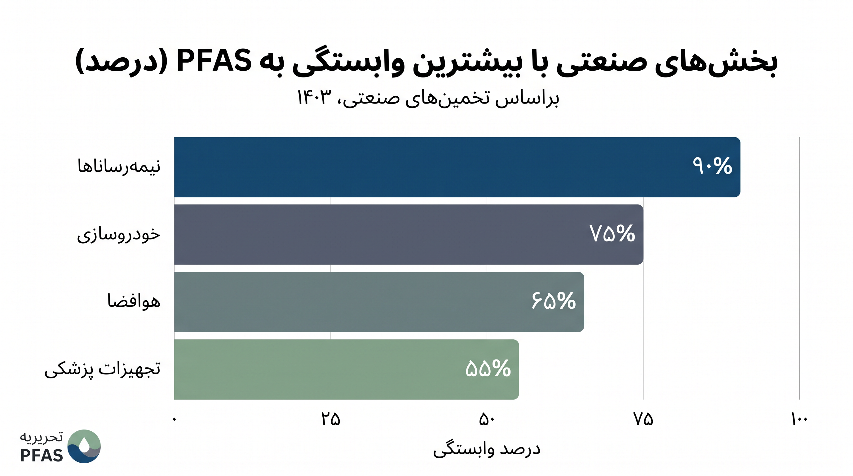 بخش‌های صنعتی کلیدی که به دلیل محدودیت پیشنهادی PFAS با اختلال در زنجیره تأمین مواجه هستند.