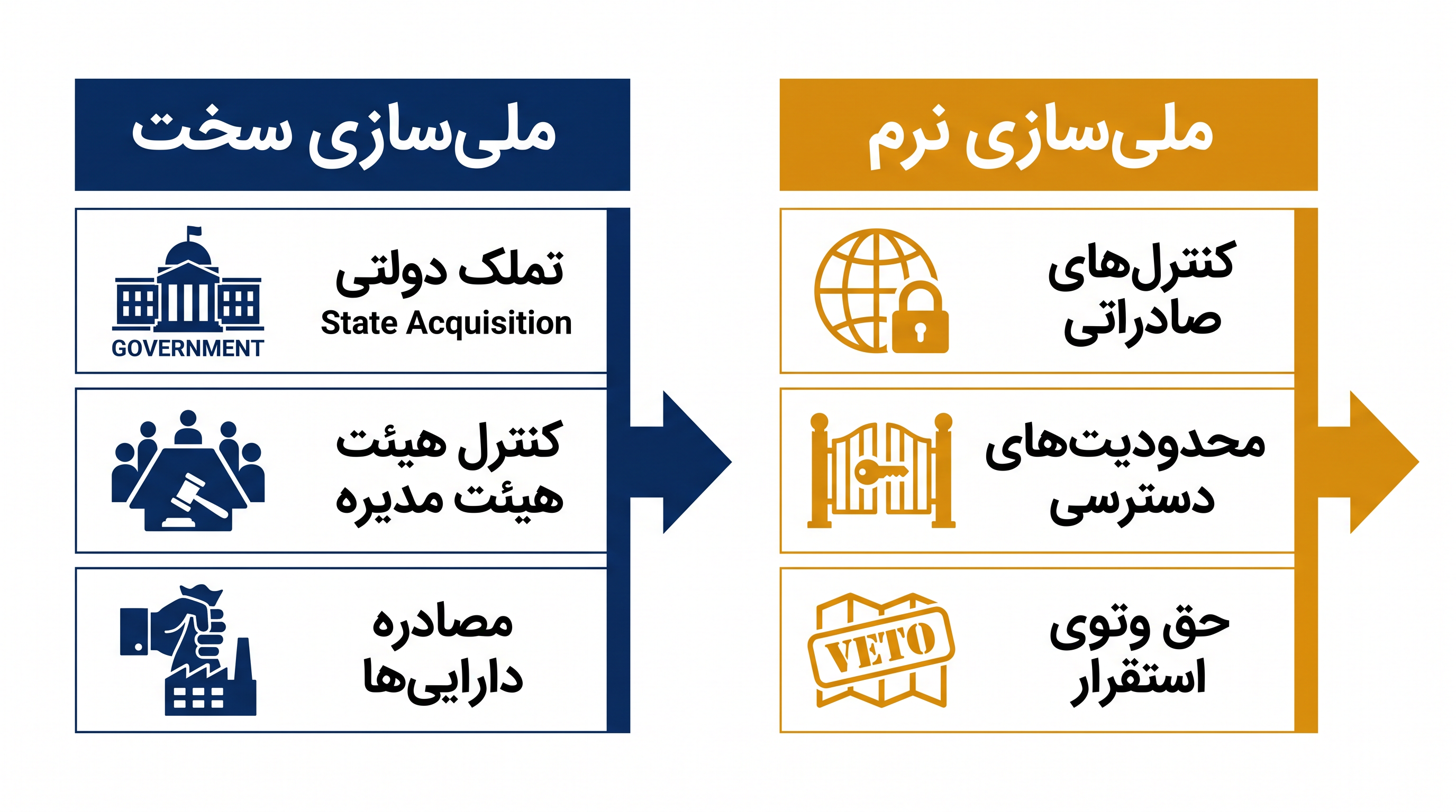 چگونه دولت بدون تملک، کنترل خود را بر فناوری خصوصی اعمال میکند.