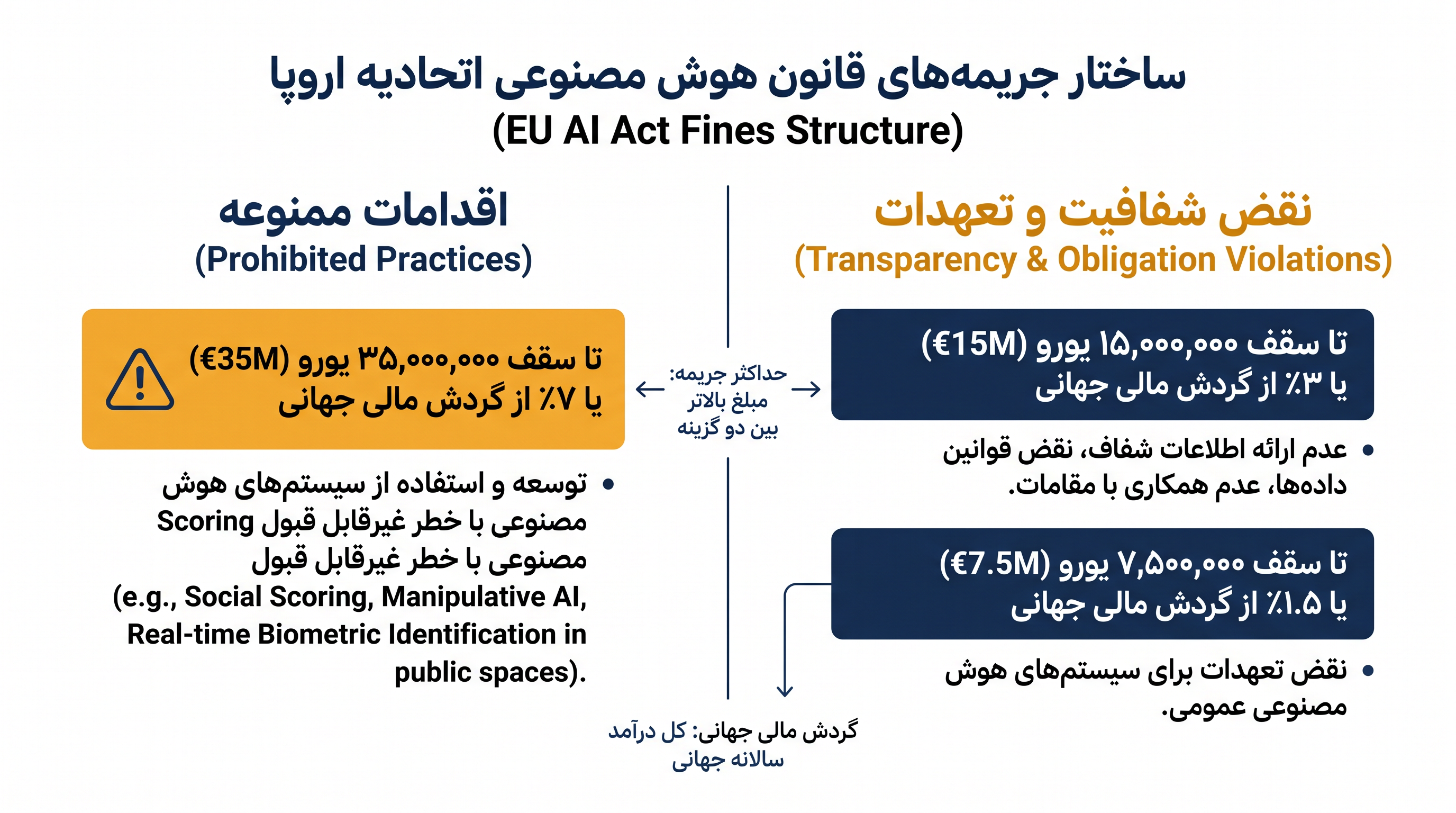 جریمههای مالی تحت قانون هوش مصنوعی اتحادیه اروپا برای اعمال انطباق سختگیرانه در بازارهای جهانی فناوری طراحی شدهاند.