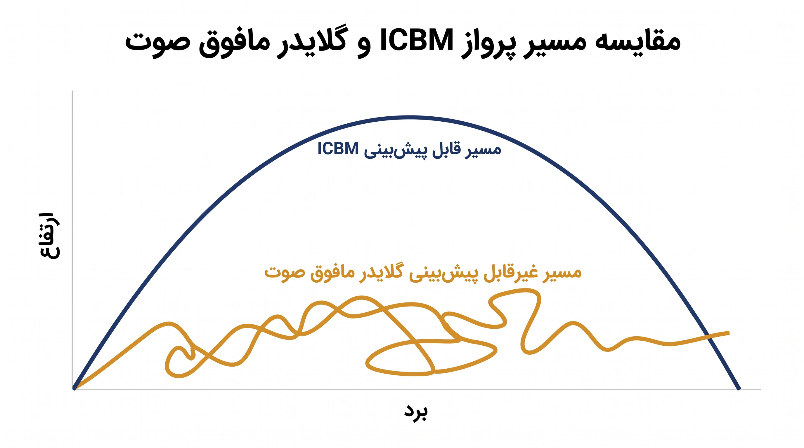 وسایل نقلیه گلاید مافوق صوت در جو مانور میدهند و ردیابی راداری سنتی را پیچیده میکنند.