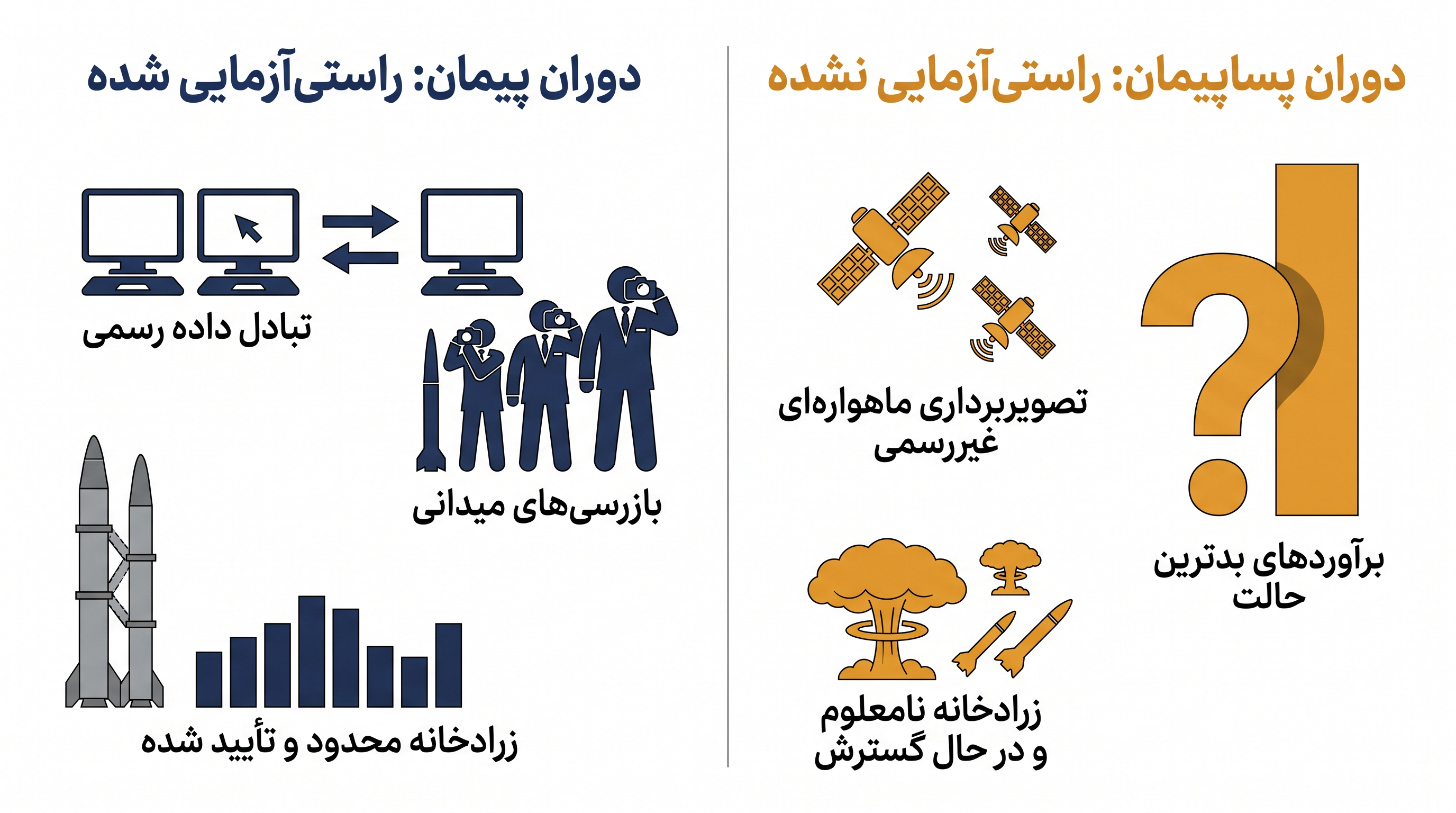 چگونه از دست دادن راستیآزمایی، برنامهریزی نظامی را به سمت بدترین سناریوها سوق میدهد.