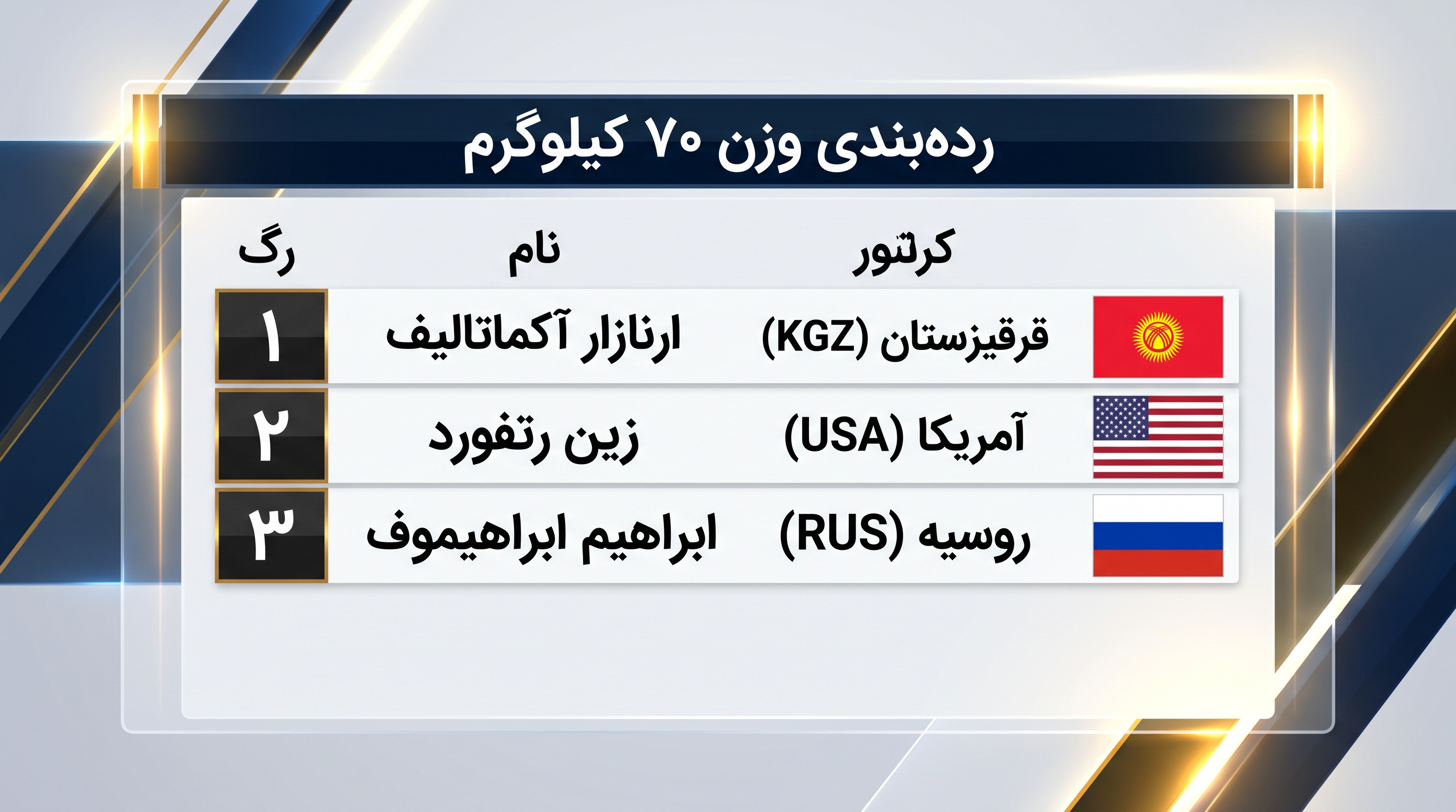 وزن ۷۰ کیلوگرم شاهد دگرگونیهای بزرگی بوده است، به طوری که ارنازار آکماتالیف جایگاه برتر را کسب کرده است.