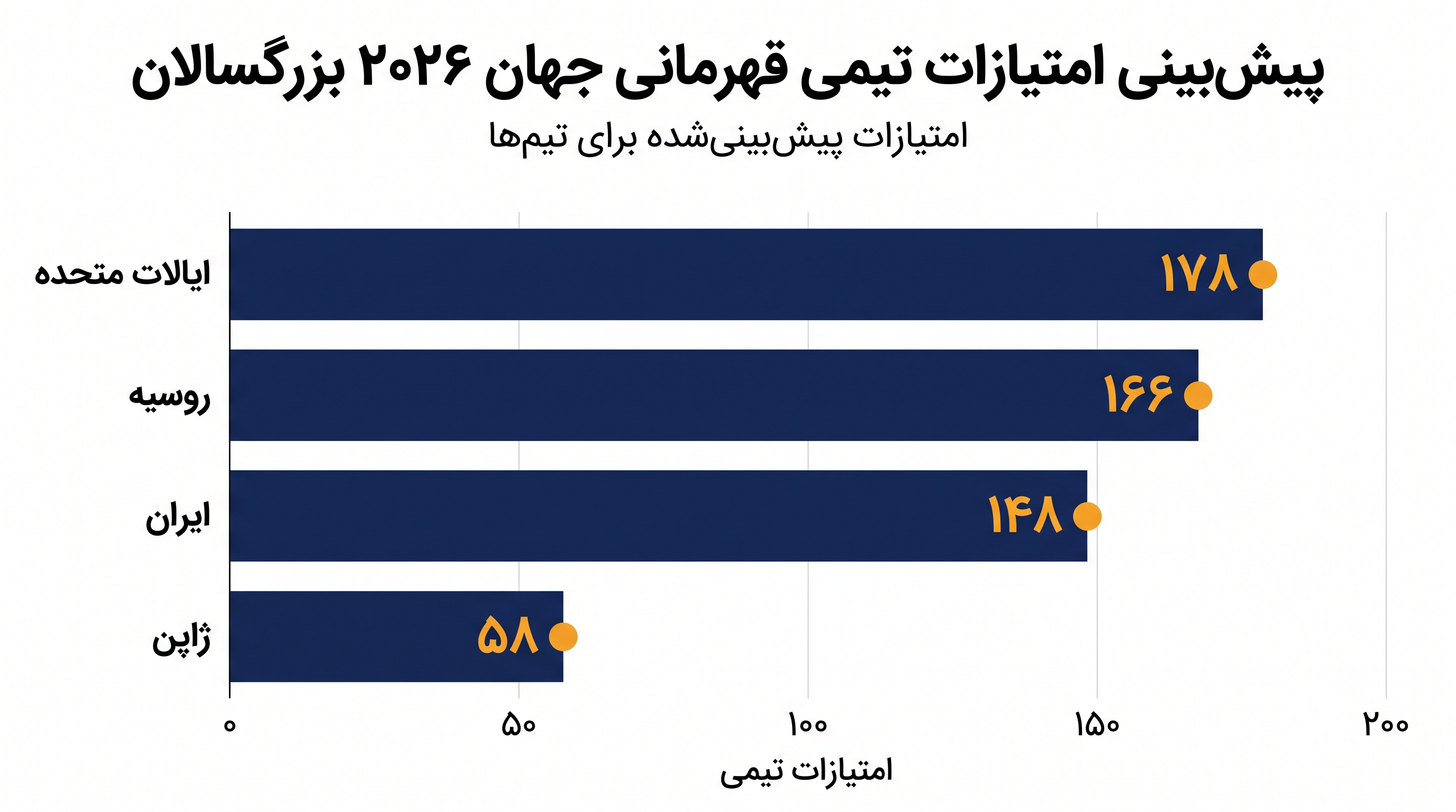 امتیازات تیمی پیشبینیشده بر اساس ردهبندیهای انفرادی فعلی اوزان.