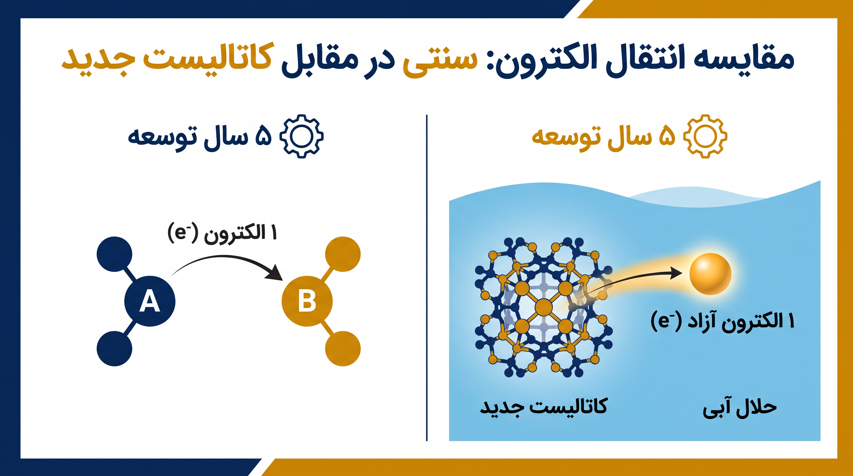 برخلاف انتقال تک‌الکترونی سنتی، کاتالیست جدید یک الکترون حل‌شده بسیار واکنش‌پذیر را آزاد می‌کند که ترجیحات ترمودینامیکی عادی را دور می‌زند.