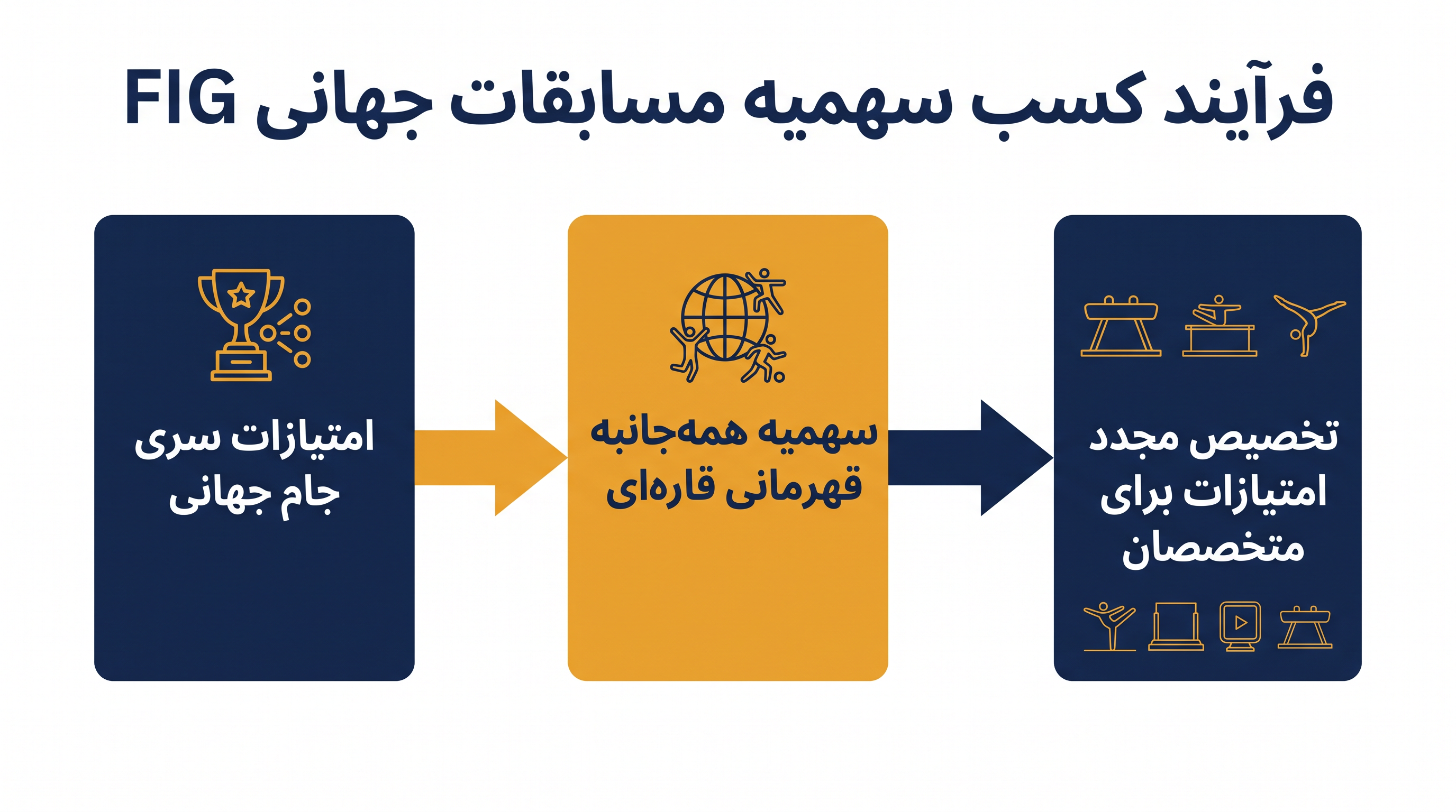 نحوه تخصیص مجدد امتیازات ابزار جام جهانی بر اساس نتایج مسابقات قهرمانی قاره‌ای.