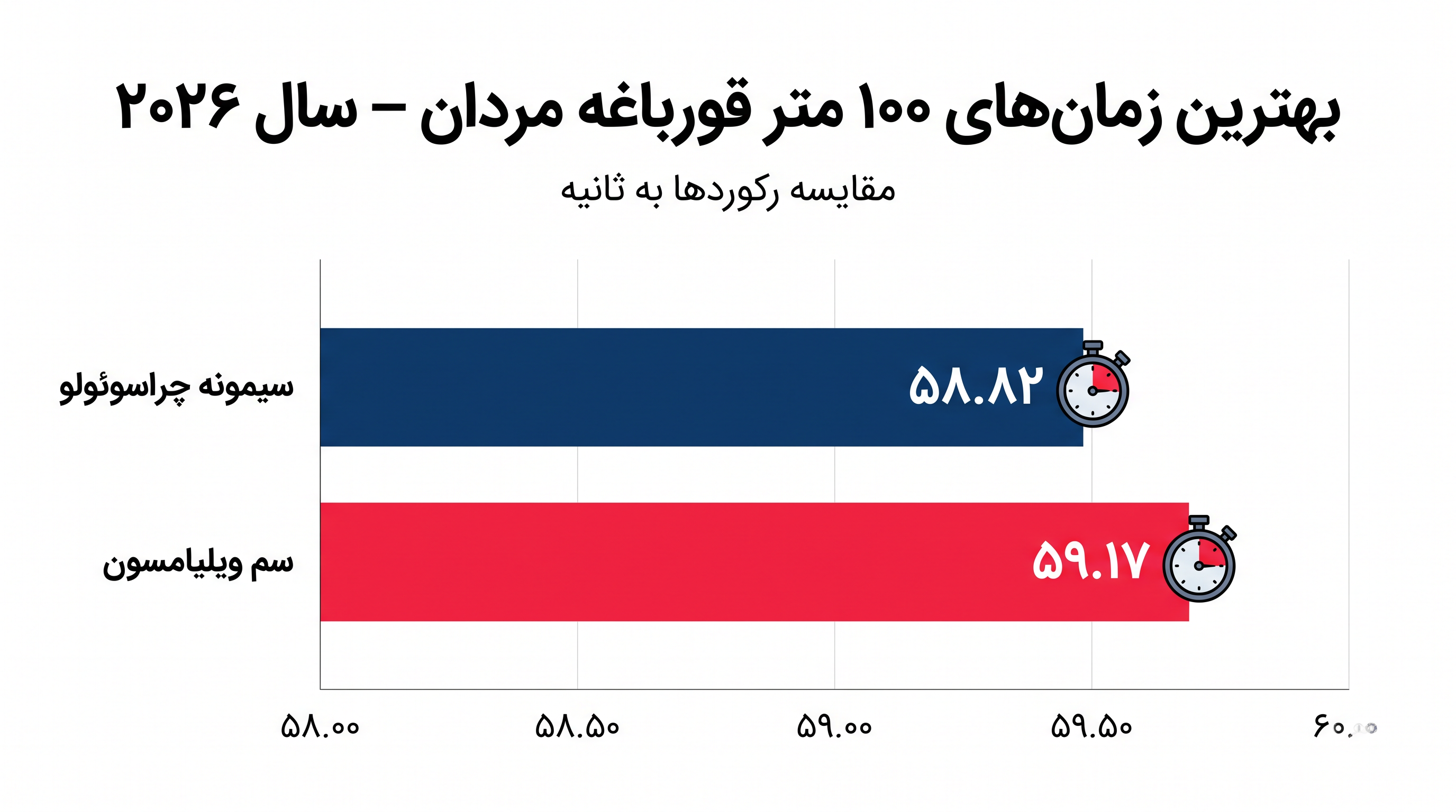 میدان ۱۰۰ متر قورباغه مردان در آستانه مسابقات قهرمانی اروپا به شدت فشرده باقی مانده است.