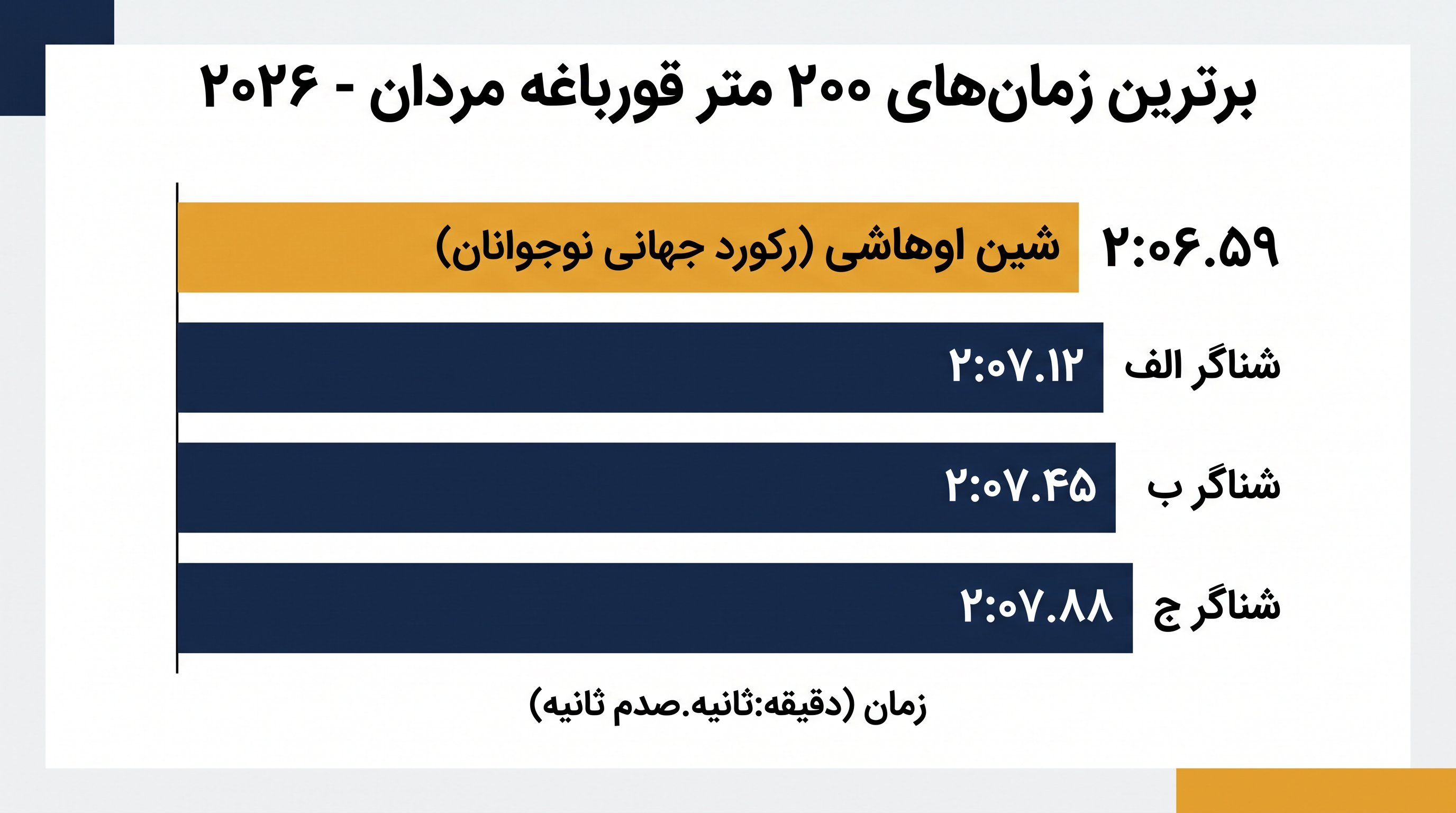 شین اوهاشی شانزده ساله با ثبت یک رکورد تاریخی نوجوانان، ردهبندی ۲۰۰ متر قورباغه مردان را متحول کرده است.