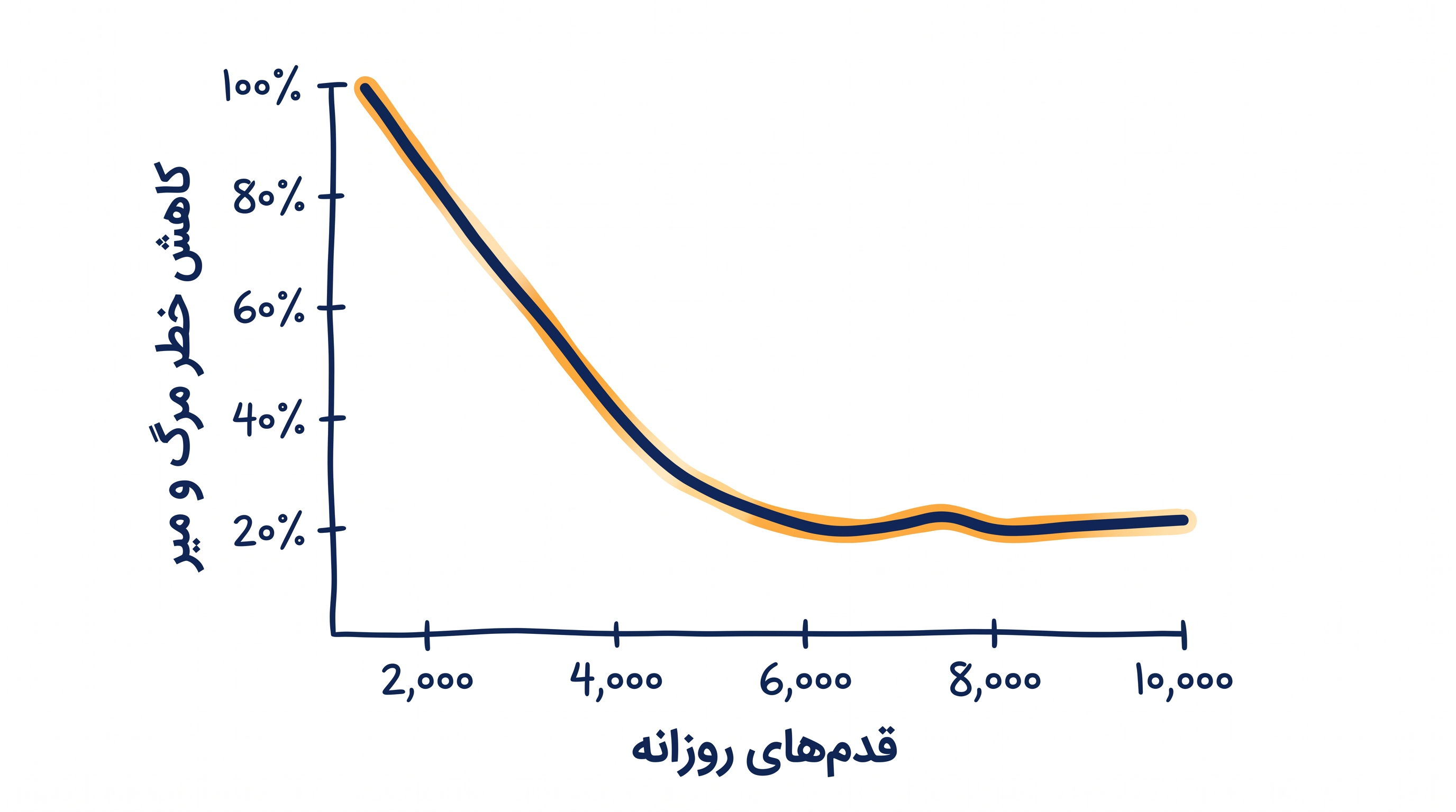 خطر مرگ و میر با افزایش تعداد قدم‌ها از یک سطح پایه کم‌تحرک به شدت کاهش می‌یابد، اما مزایا در نهایت به اوج خود می‌رسند.