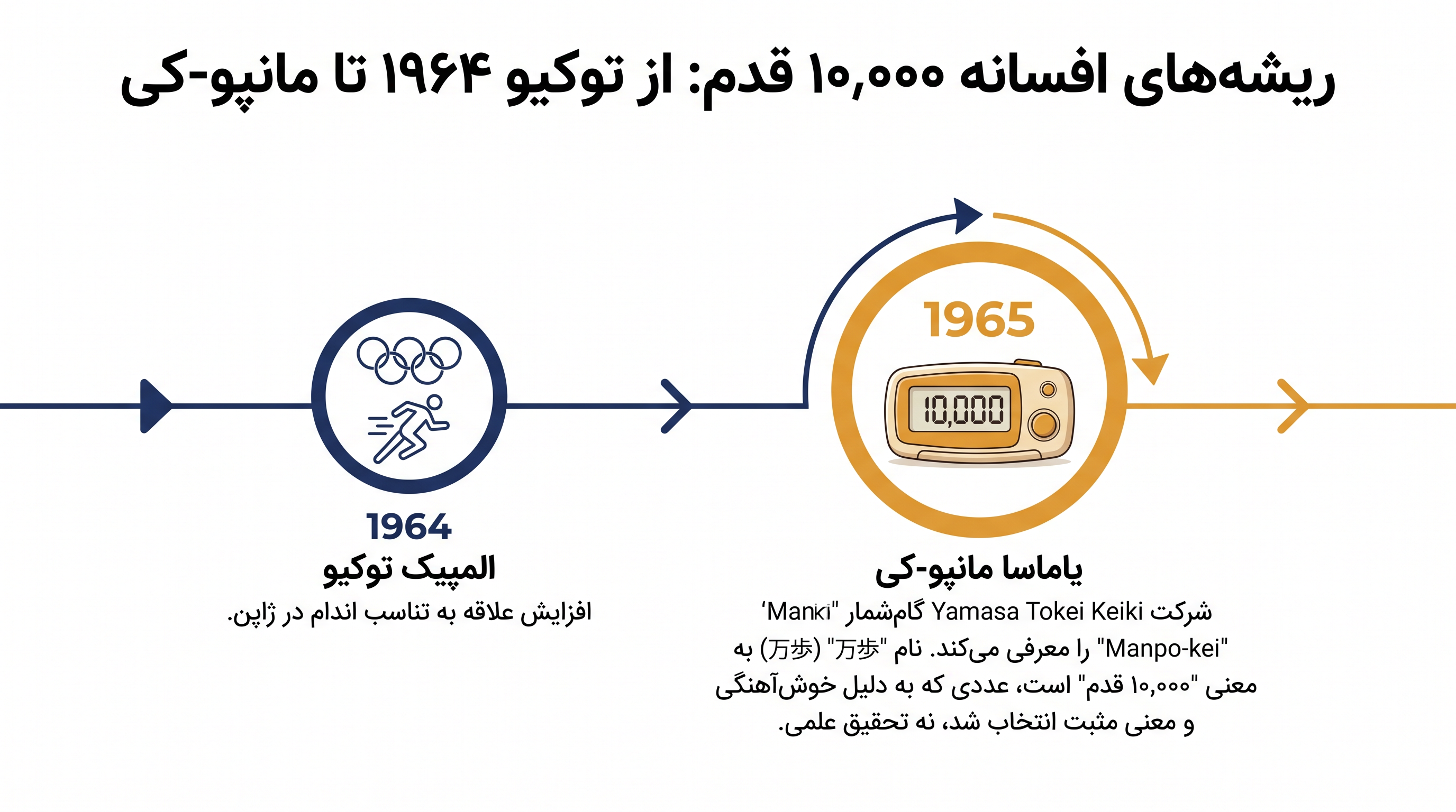 هدف ۱۰,۰۰۰ قدم به عنوان یک کمپین بازاریابی برای یک گام‌شمار ژاپنی در سال ۱۹۶۵ آغاز شد.