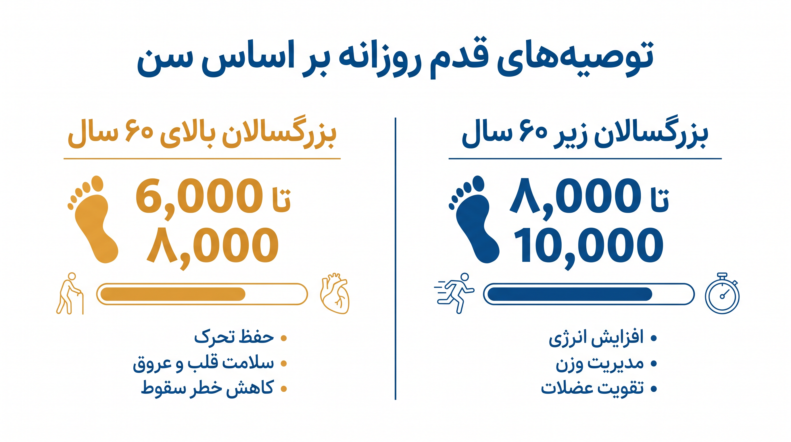 اهداف بهینه روزانه قدم بر اساس سن و سطح تناسب اندام پایه متفاوت است.