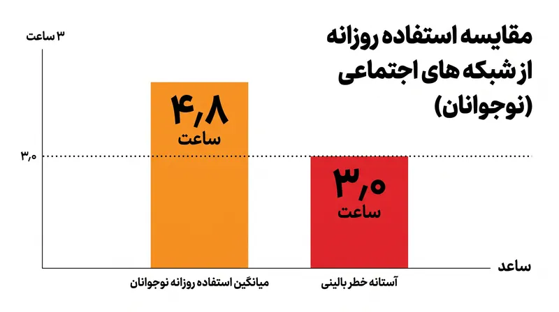 نظرسنجیهای فعلی نشان میدهد که میانگین نوجوان آمریکایی به طور قابل توجهی بیشتر از آستانه خطر سه ساعته شناسایی شده، وقت خود را در شبکههای اجتماعی میگذراند.