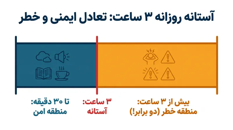 تحقیقات، سه ساعت استفاده روزانه را به عنوان آستانهای شناسایی میکند که در آن خطر علائم افسردگی و اضطراب دو برابر میشود.