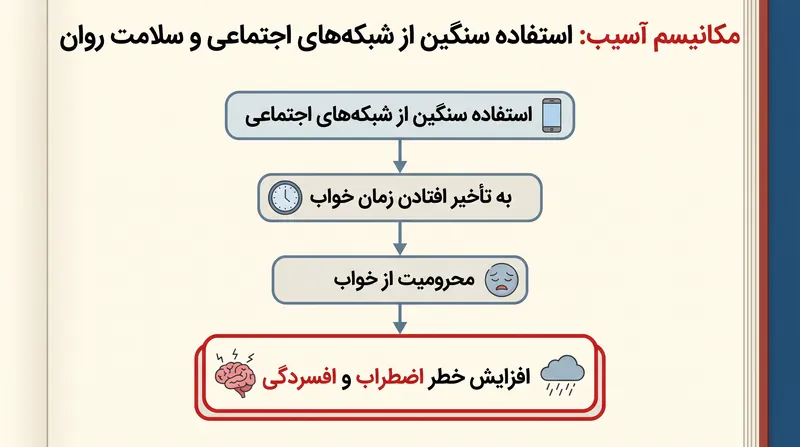 محققان بهداشت عمومی، جابجایی خواب را به عنوان مکانیسم اصلی مرتبط کننده زمان نمایشگر سنگین با پریشانی روانی معرفی میکنند.