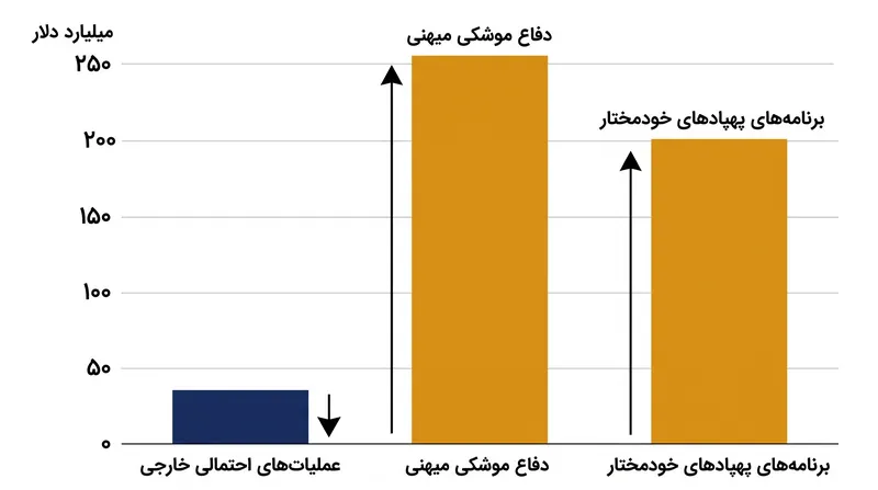 پیشنهاد بودجه سال مالی ۲۰۲۷ به شدت زیرساخت‌های داخلی و فناوری پیشرفته را بر استقرار سنتی در خارج از کشور ترجیح می‌دهد.