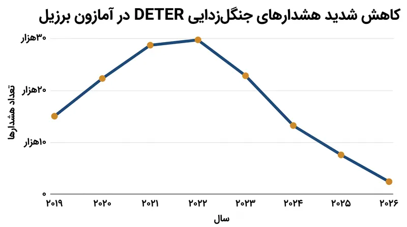 هشدارهای ماهواره‌ای DETER کاهش چشمگیری در پاکسازی جنگل‌ها طی سه سال گذشته را نشان می‌دهد.