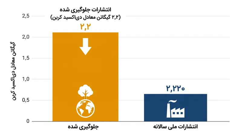 کاهش پاکسازی از سال ۲۰۲۳ تاکنون از انتشار بیش از ۲٫۲ میلیارد تن معادل دی‌اکسید کربن جلوگیری کرده است.