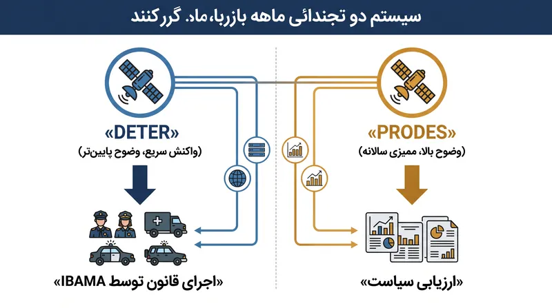 برزیل به یک رویکرد ماهواره‌ای دوگانه متکی است: DETER برای واکنش تاکتیکی سریع، و PRODES برای ممیزی سالانه با وضوح بالا.