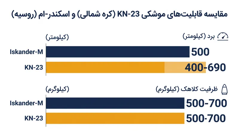 KN-23 یک جایگزین با حجم بالا برای سامانه‌های داخلی «اسکندر-ام» روسیه فراهم می‌کند.