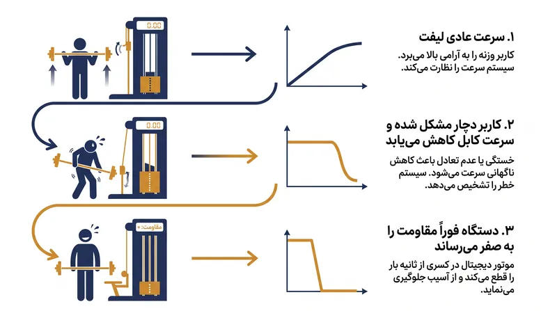 حسگرهای داخلی به عنوان یک کمک‌کننده خودکار عمل می‌کنند و در صورت ناموفق بودن کاربر در یک تکرار، فوراً مقاومت را حذف می‌کنند.