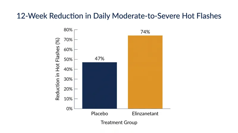 Elinzanetant demonstrated a 74% reduction in moderate-to-severe hot flashes in clinical trials.