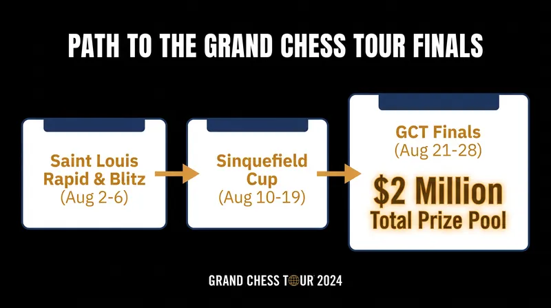 The August schedule in Saint Louis determines the overall Grand Chess Tour champion.