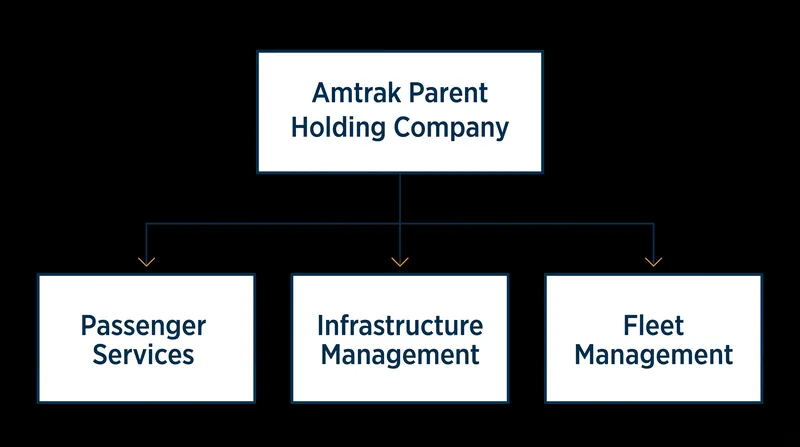 The proposed holding-company structure would divide Amtrak's core responsibilities into three distinct units.