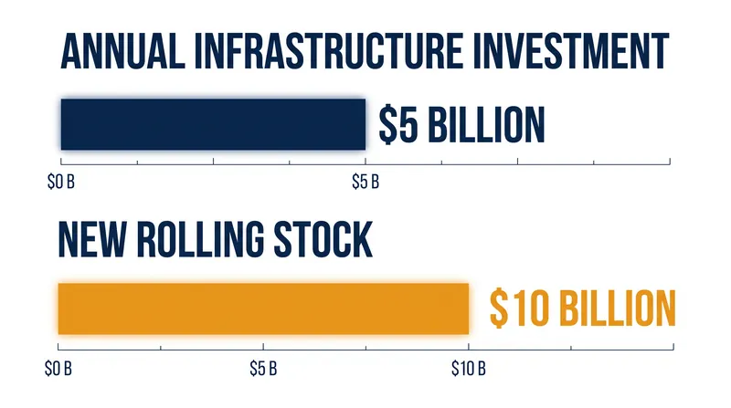 The restructuring aims to provide clear visibility into Amtrak's massive capital expenditures.