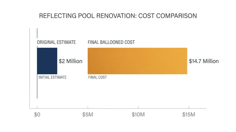 The renovation project's costs expanded significantly beyond initial estimates.