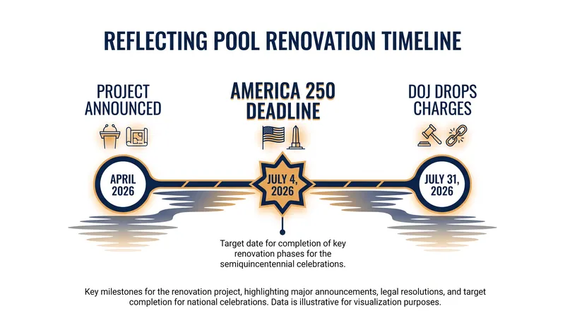 Timeline of the Reflecting Pool renovation and subsequent legal fallout.
