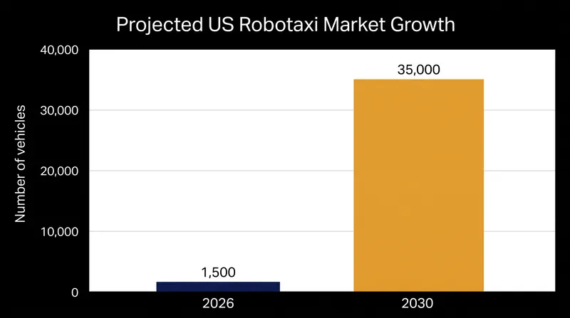 The US robotaxi fleet is projected to scale rapidly over the next four years.