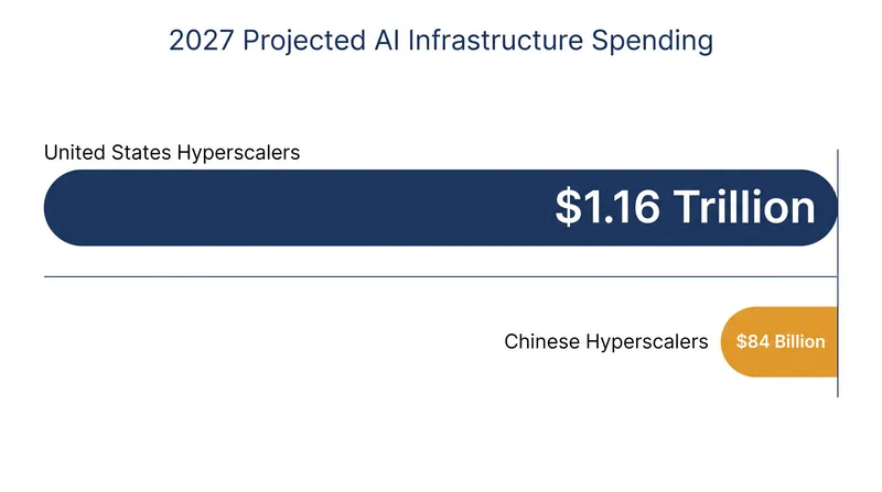 US entities account for the vast majority of global AI infrastructure spending, creating a widening gap in physical compute capacity.